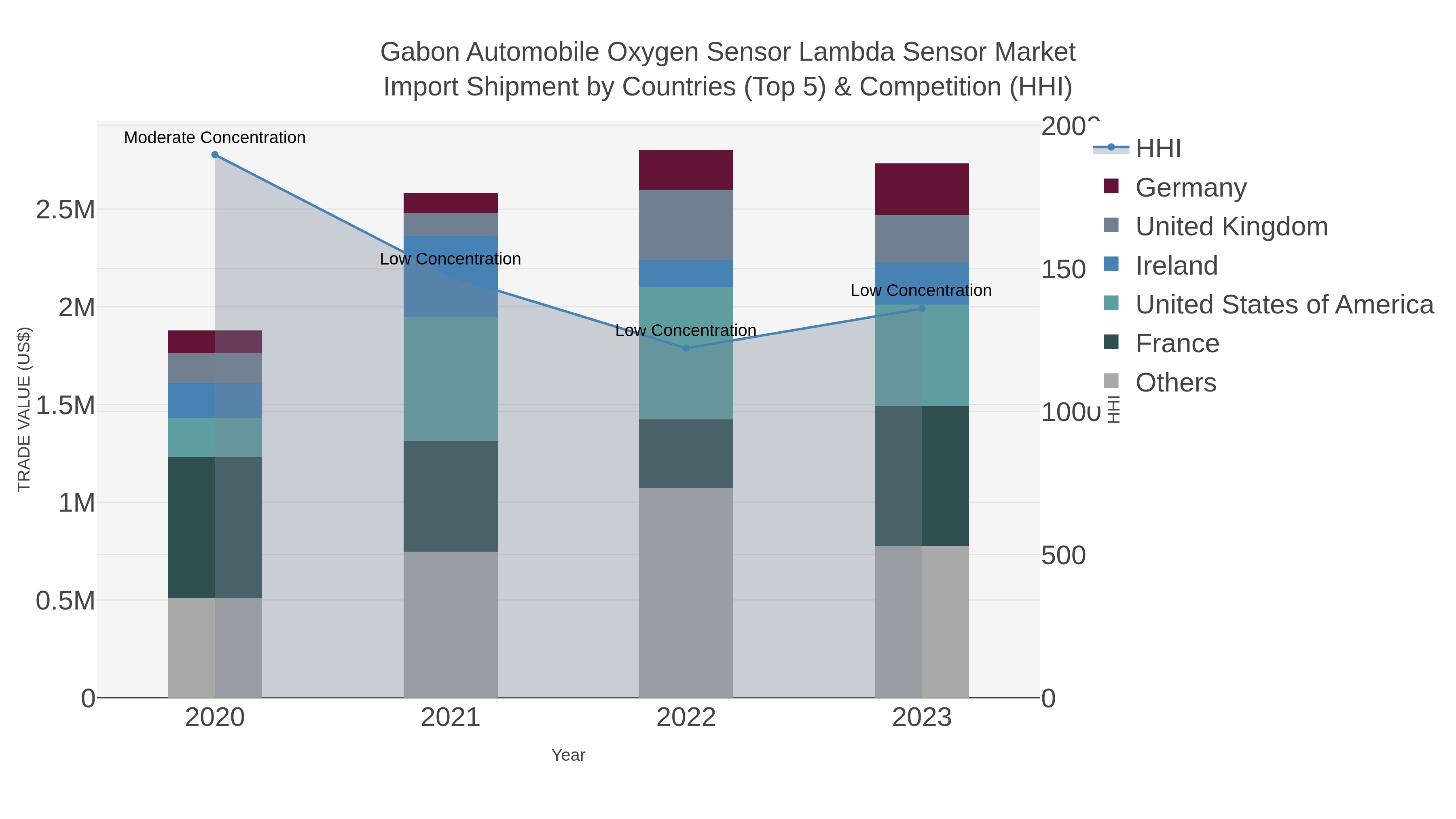 Gabon Automobile Oxygen Sensor Lambda Sensor Market Import Shipment by Countries (Top 5) & Competition (HHI)