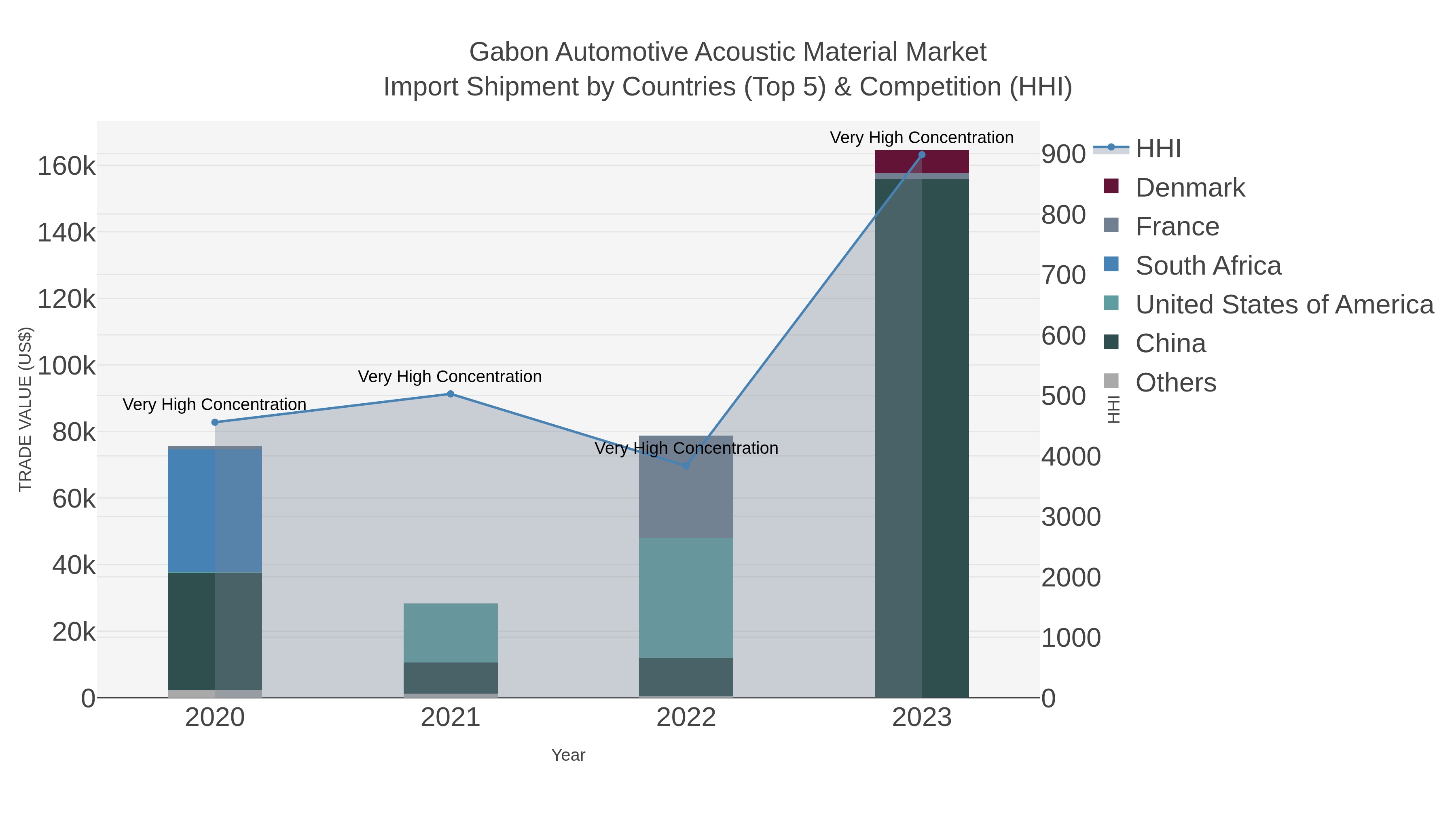 Gabon Automotive Acoustic Material Market Import Shipment by Countries (Top 5) & Competition (HHI)