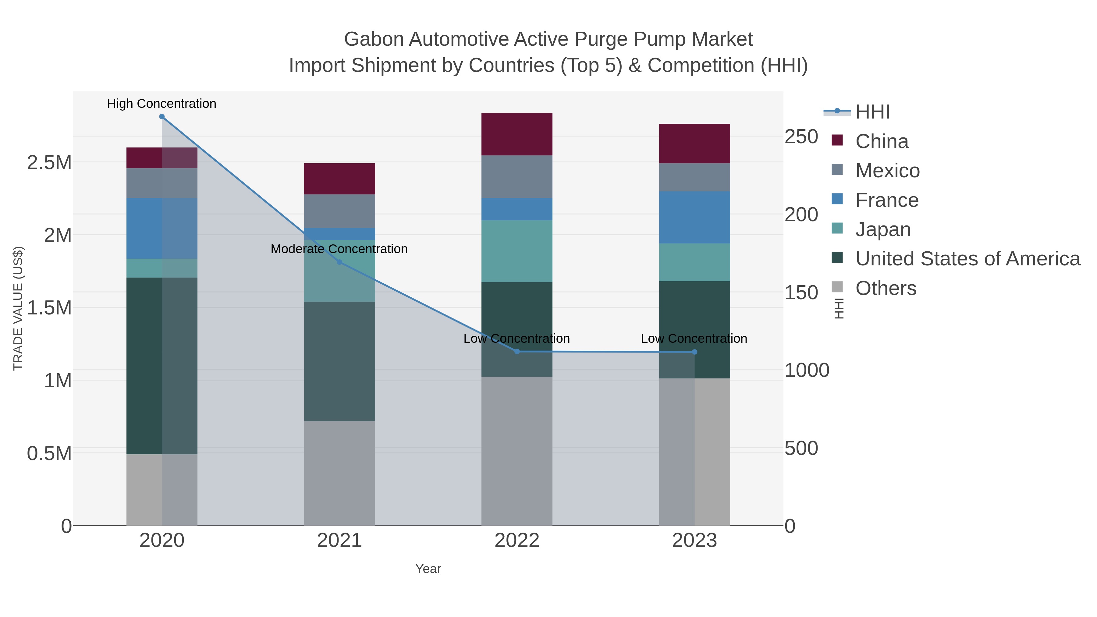 Gabon Automotive Active Purge Pump Market Import Shipment by Countries (Top 5) & Competition (HHI)