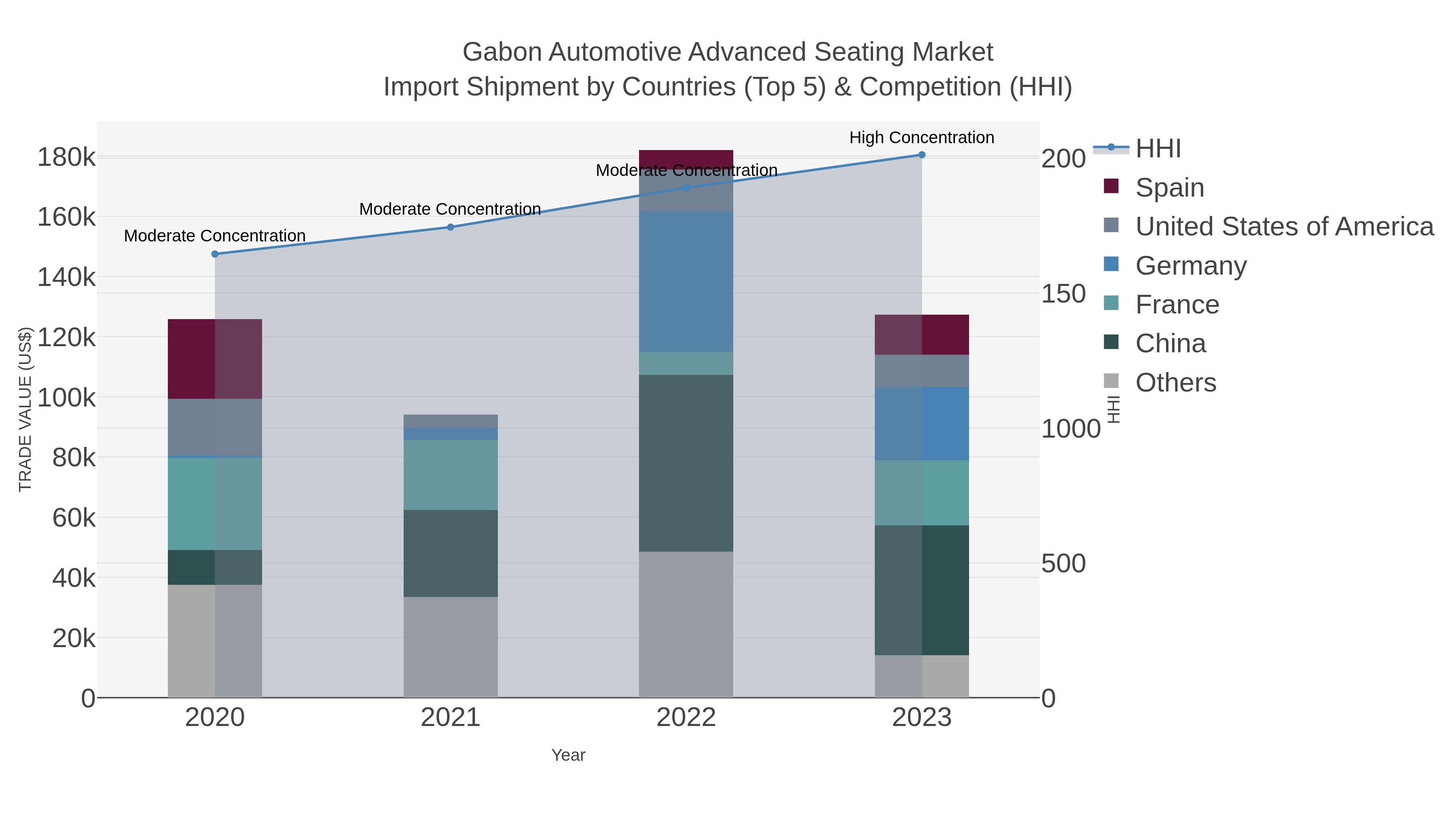 Gabon Automotive Advanced Seating Market Import Shipment by Countries (Top 5) & Competition (HHI)