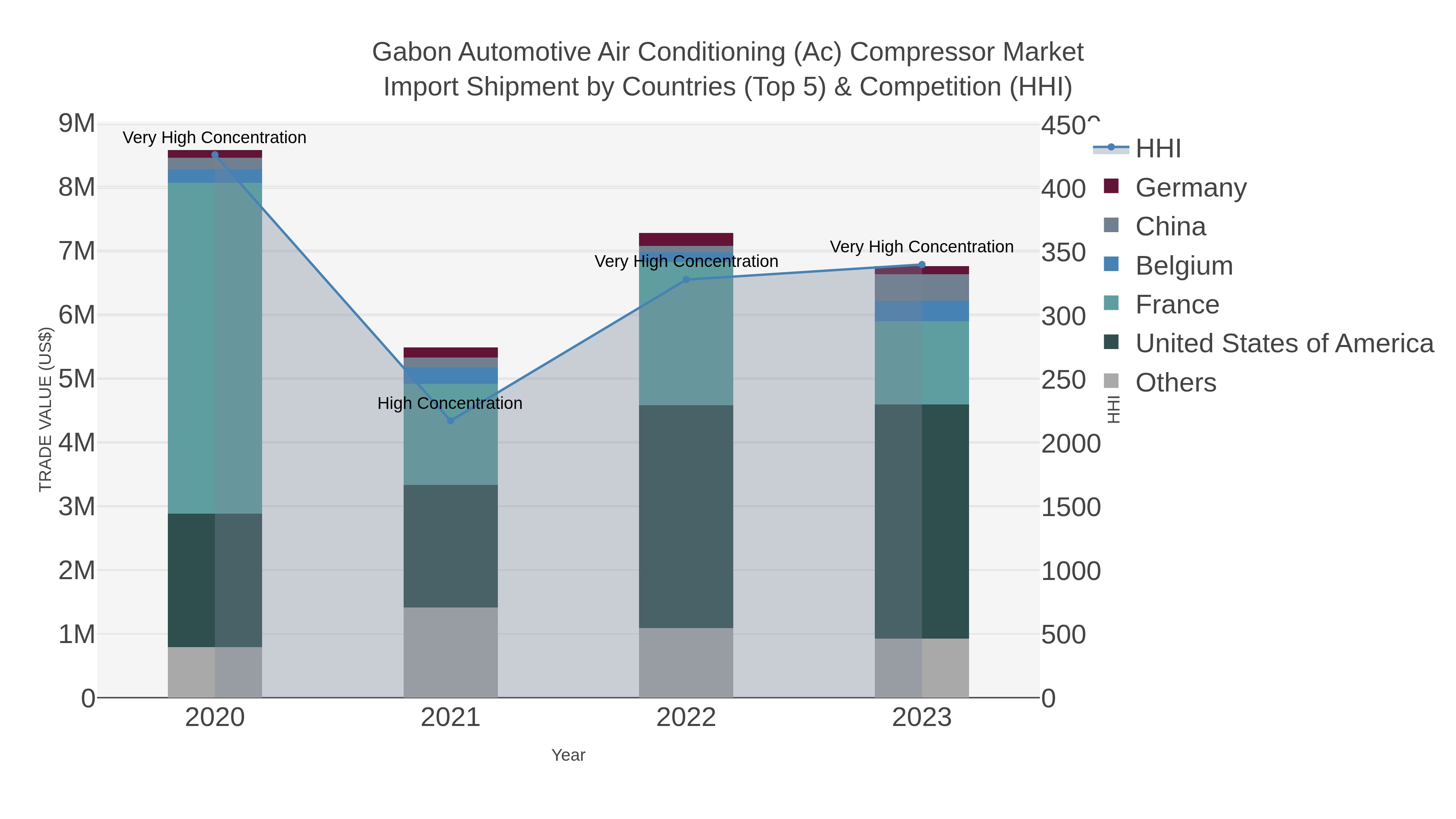 Gabon Automotive Air Conditioning (ac) Compressor Market Import Shipment by Countries (Top 5) & Competition (HHI)
