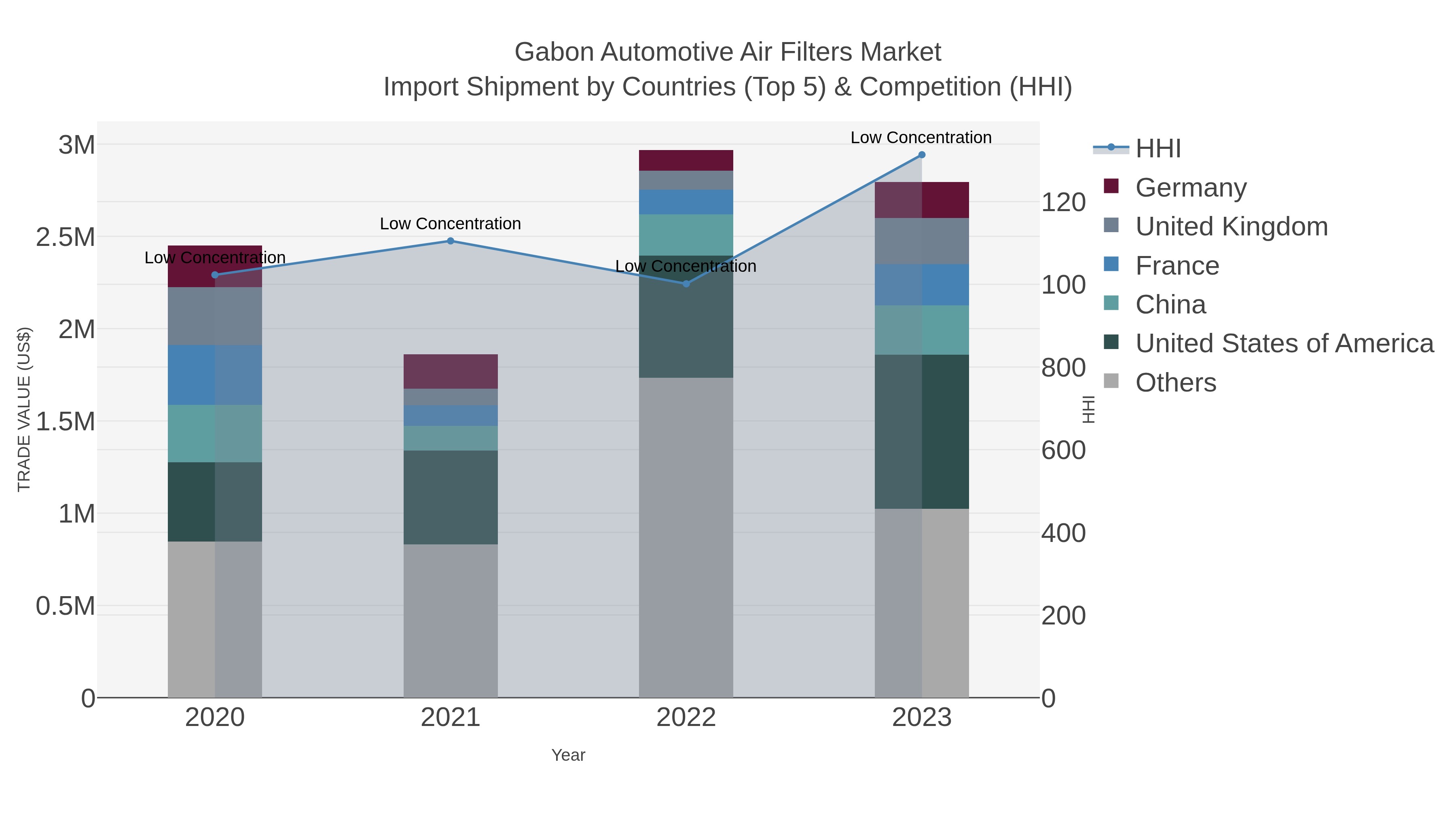 Gabon Automotive Air Filters Market Import Shipment by Countries (Top 5) & Competition (HHI)