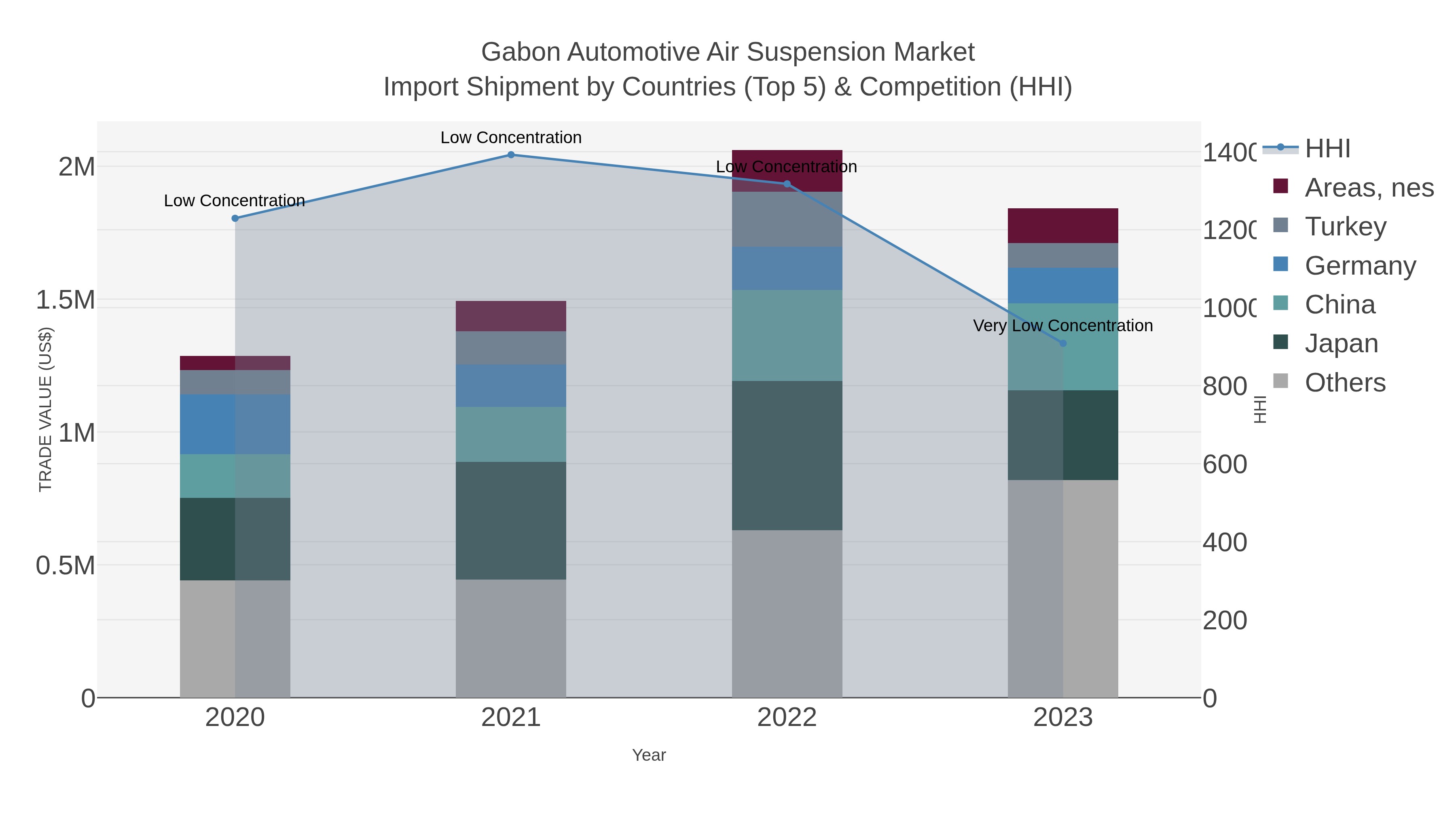Gabon Automotive Air Suspension Market Import Shipment by Countries (Top 5) & Competition (HHI)