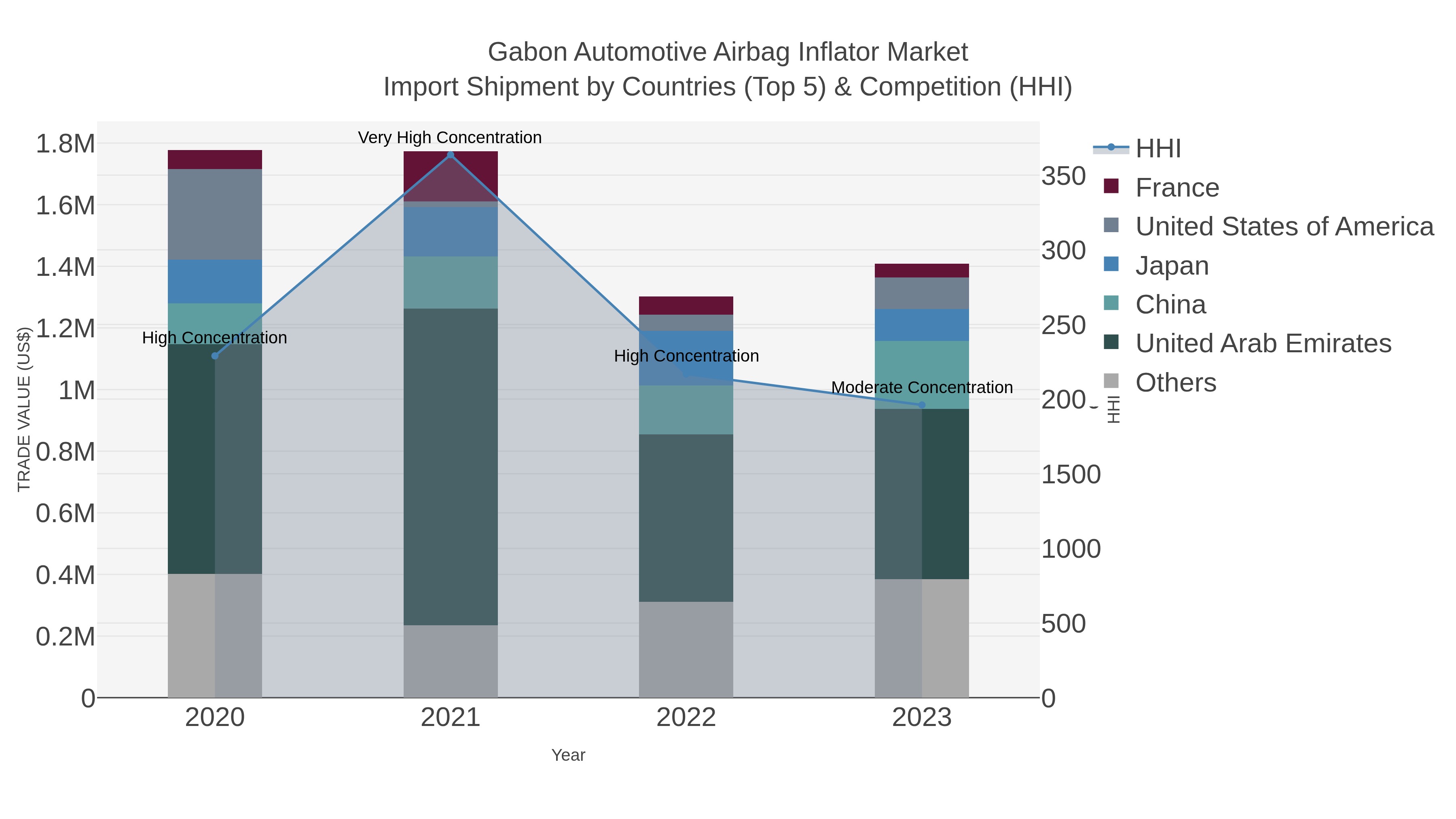 Gabon Automotive Airbag Inflator Market Import Shipment by Countries (Top 5) & Competition (HHI)