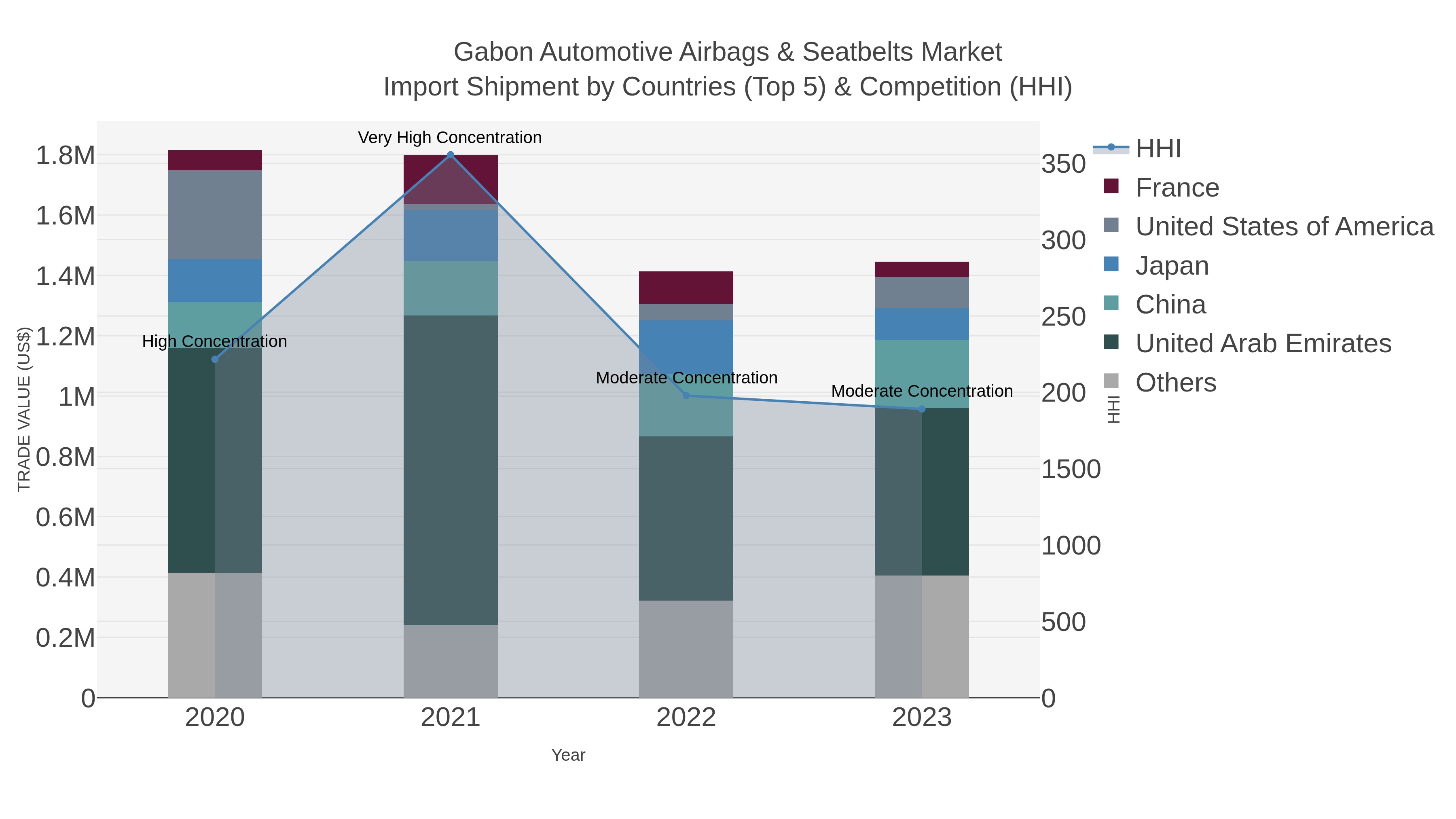 Gabon Automotive Airbags & Seatbelts Market Import Shipment by Countries (Top 5) & Competition (HHI)