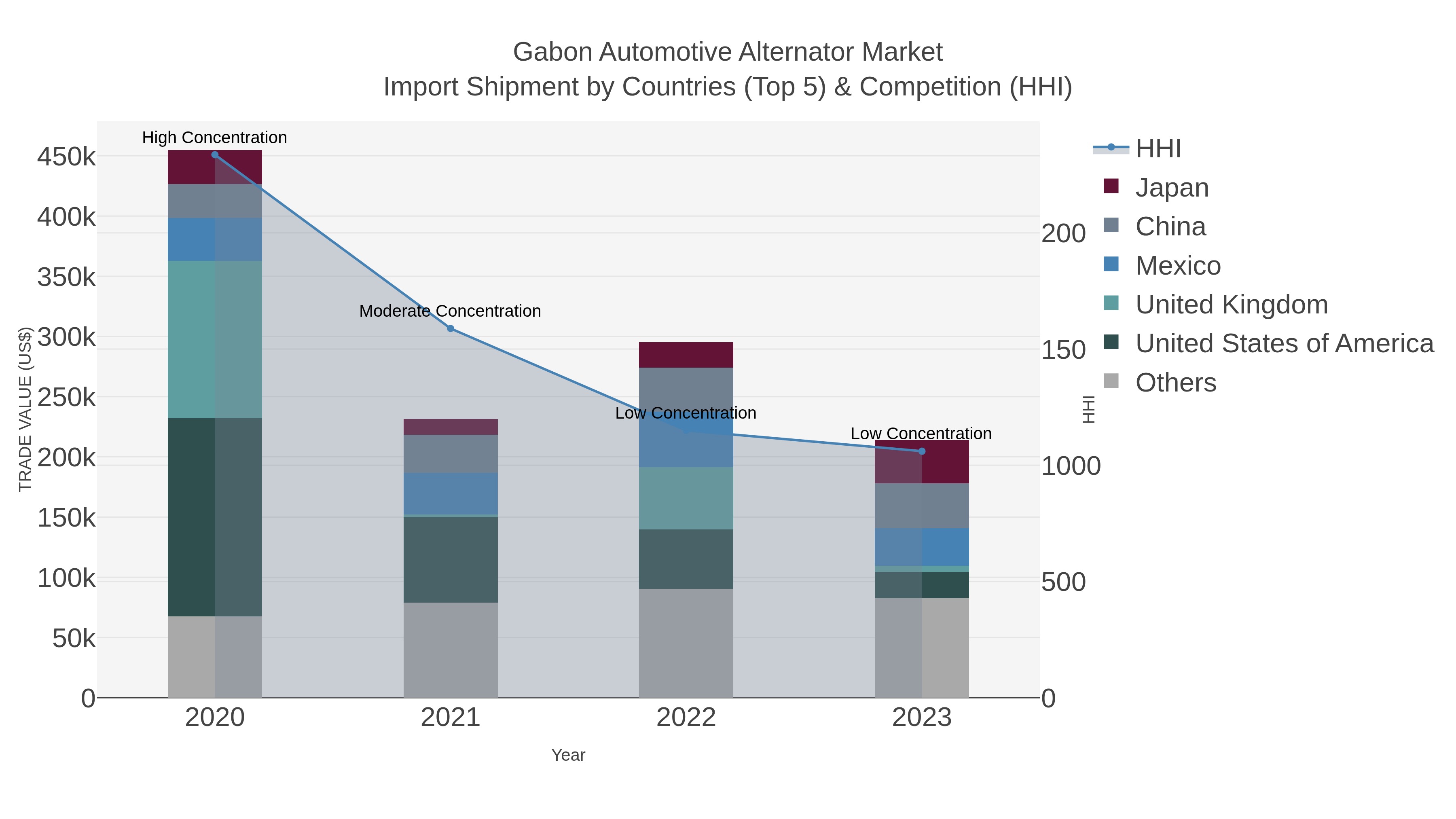 Gabon Automotive Alternator Market Import Shipment by Countries (Top 5) & Competition (HHI)