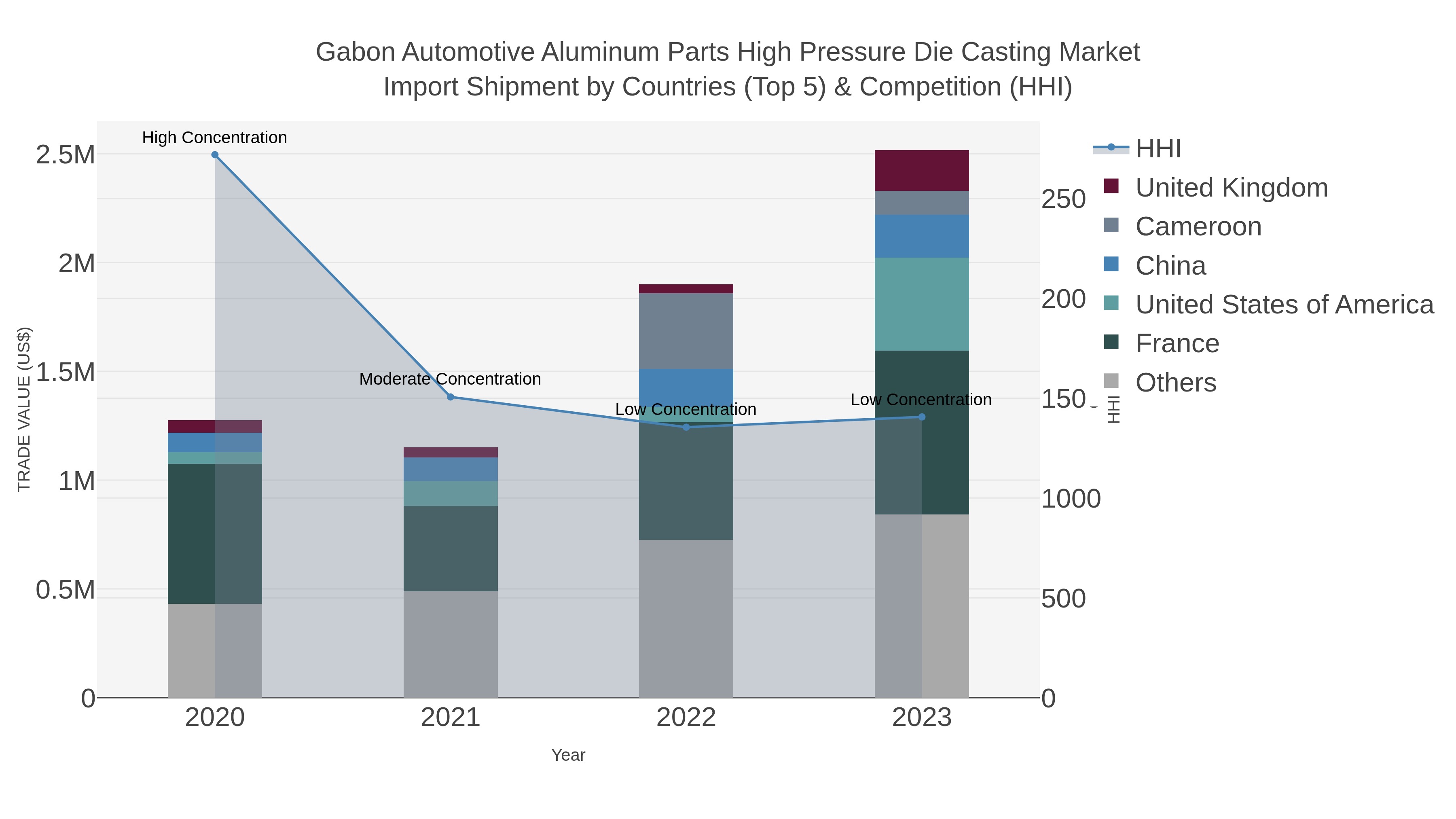 Gabon Automotive Aluminum Parts High Pressure Die Casting Market Import Shipment by Countries (Top 5) & Competition (HHI)