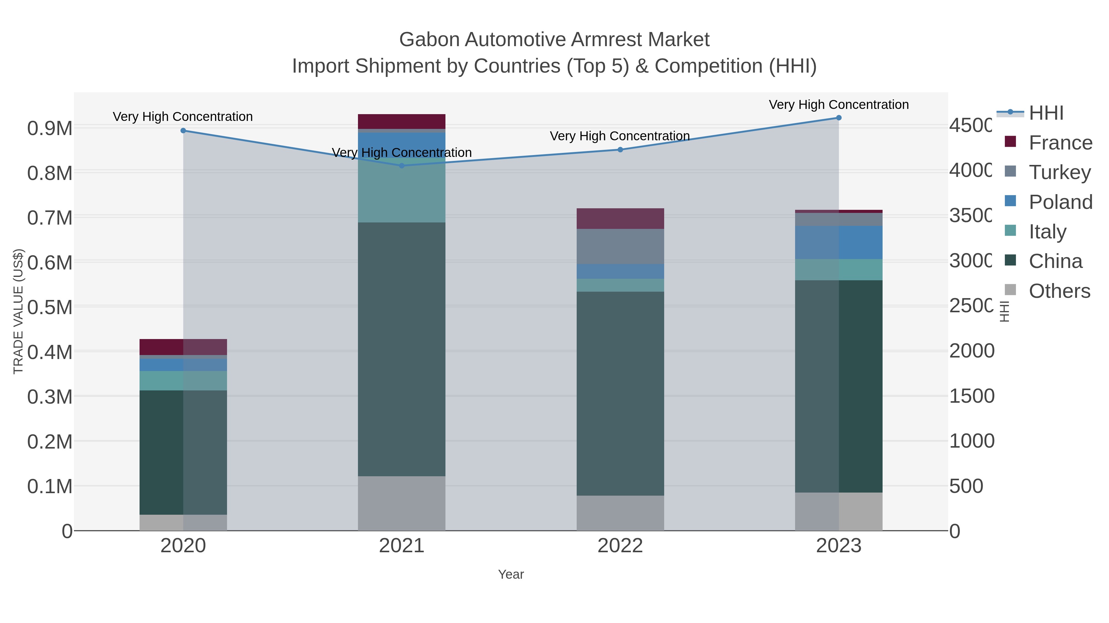 Gabon Automotive Armrest Market Import Shipment by Countries (Top 5) & Competition (HHI)