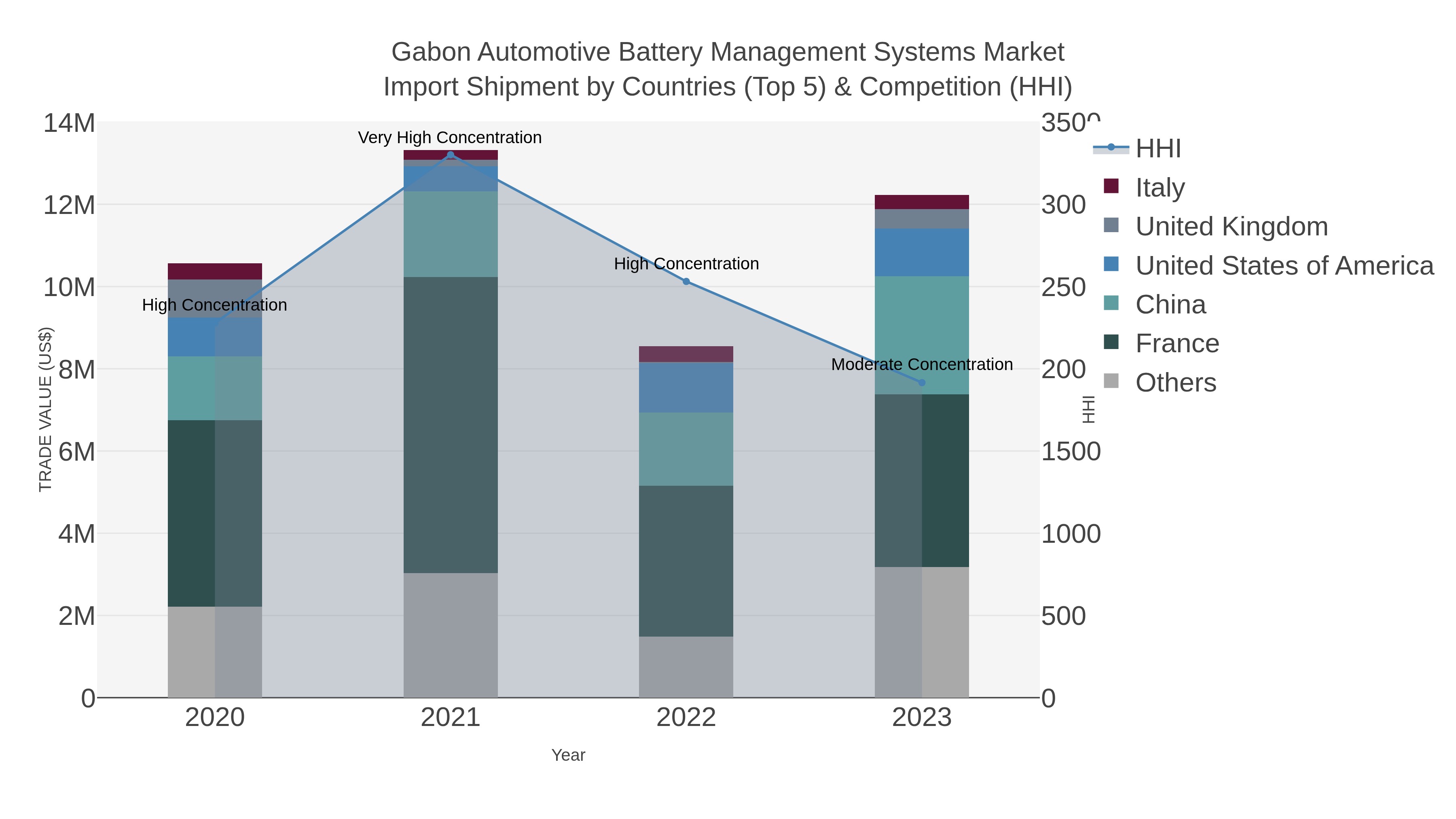 Gabon Automotive Battery Management Systems Market Import Shipment by Countries (Top 5) & Competition (HHI)