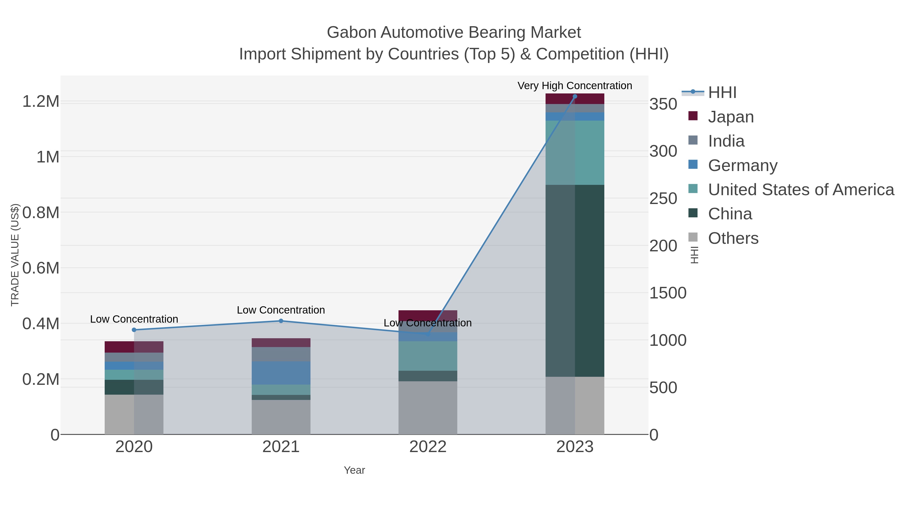 Gabon Automotive Bearing Market Import Shipment by Countries (Top 5) & Competition (HHI)