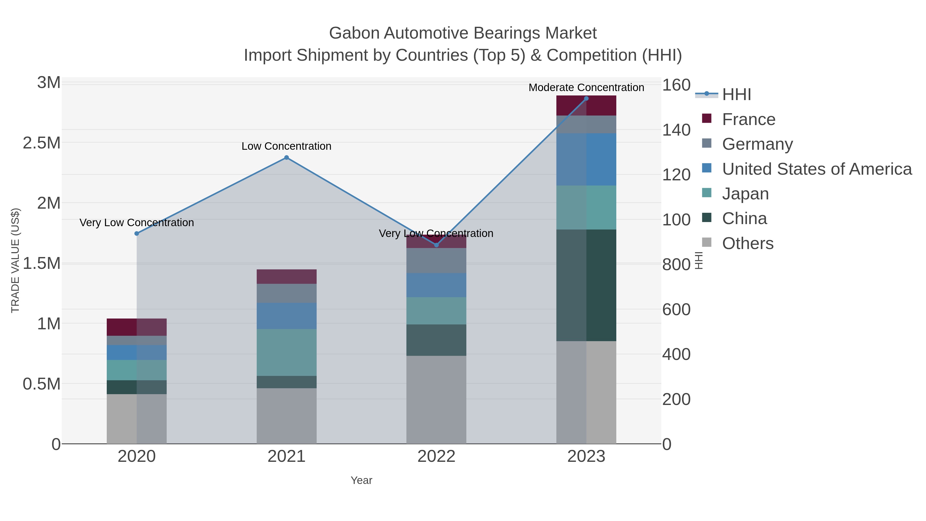 Gabon Automotive Bearings Market Import Shipment by Countries (Top 5) & Competition (HHI)