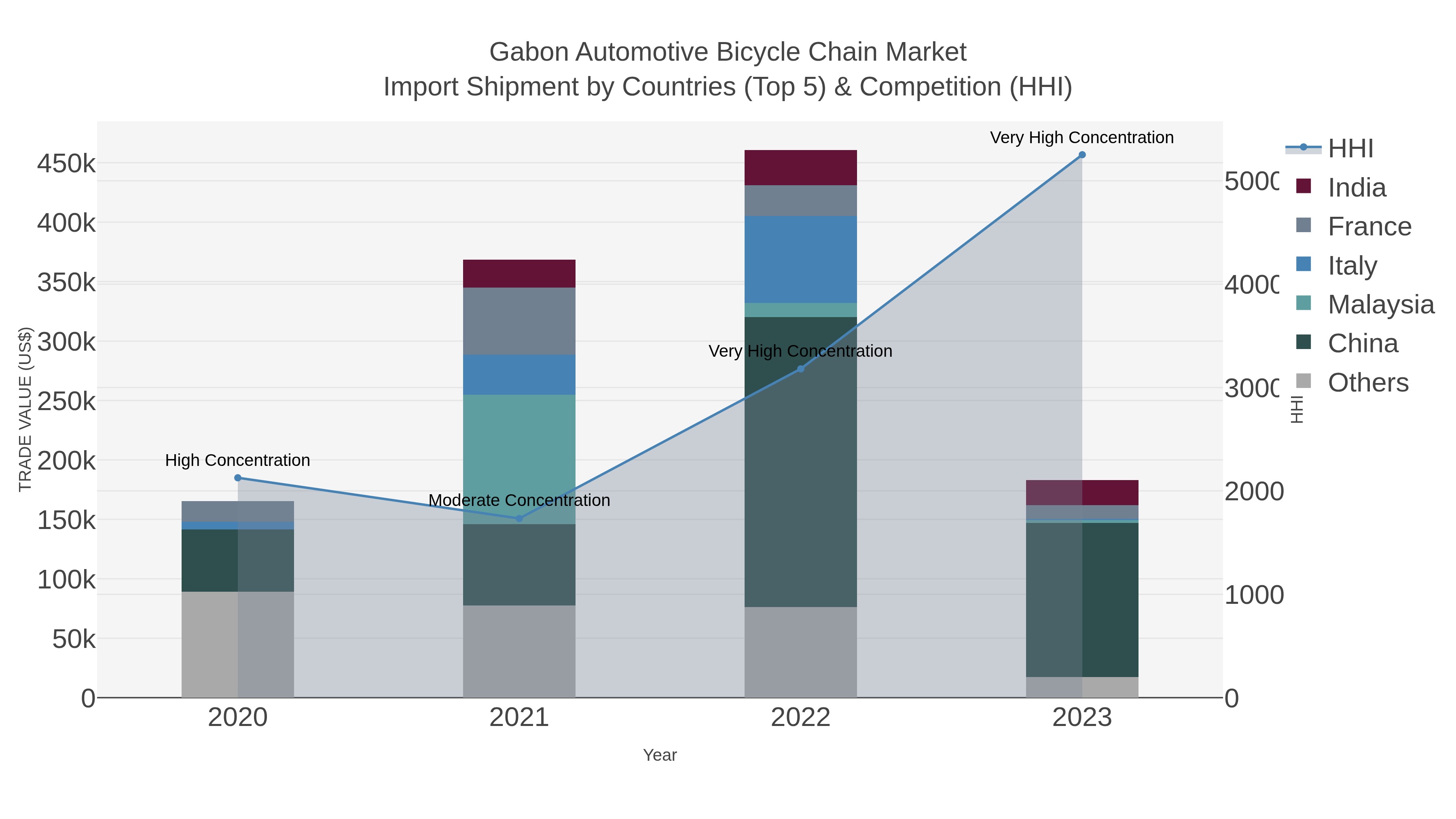 Gabon Automotive Bicycle Chain Market Import Shipment by Countries (Top 5) & Competition (HHI)