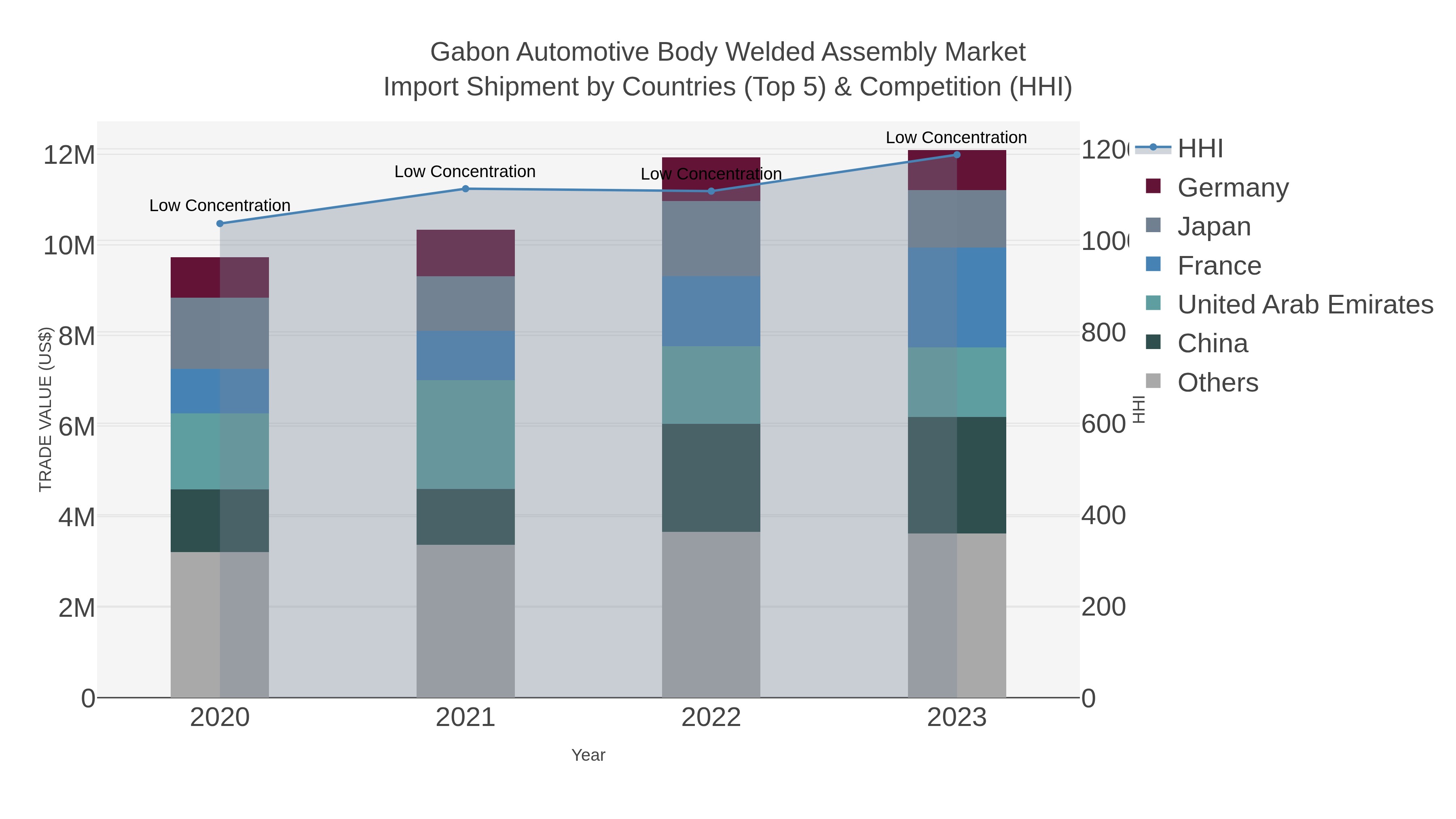 Gabon Automotive Body Welded Assembly Market Import Shipment by Countries (Top 5) & Competition (HHI)