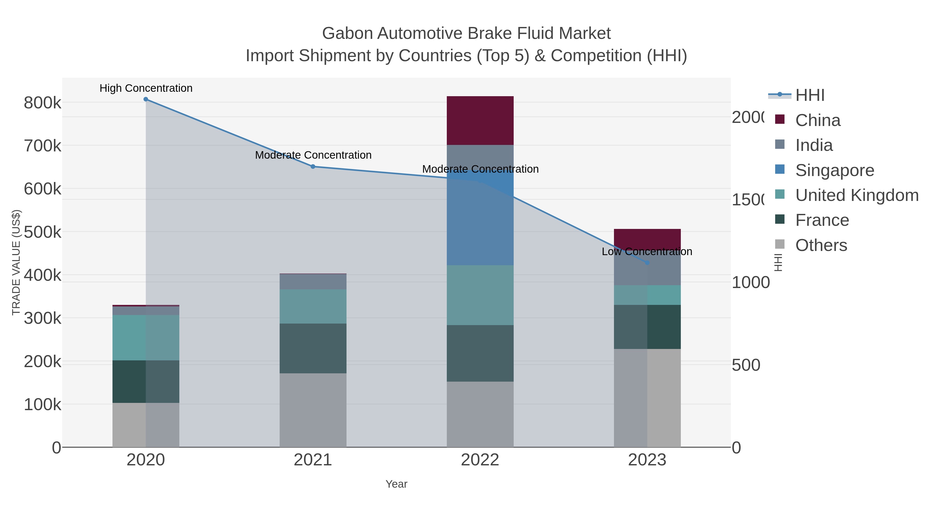 Gabon Automotive Brake Fluid Market Import Shipment by Countries (Top 5) & Competition (HHI)