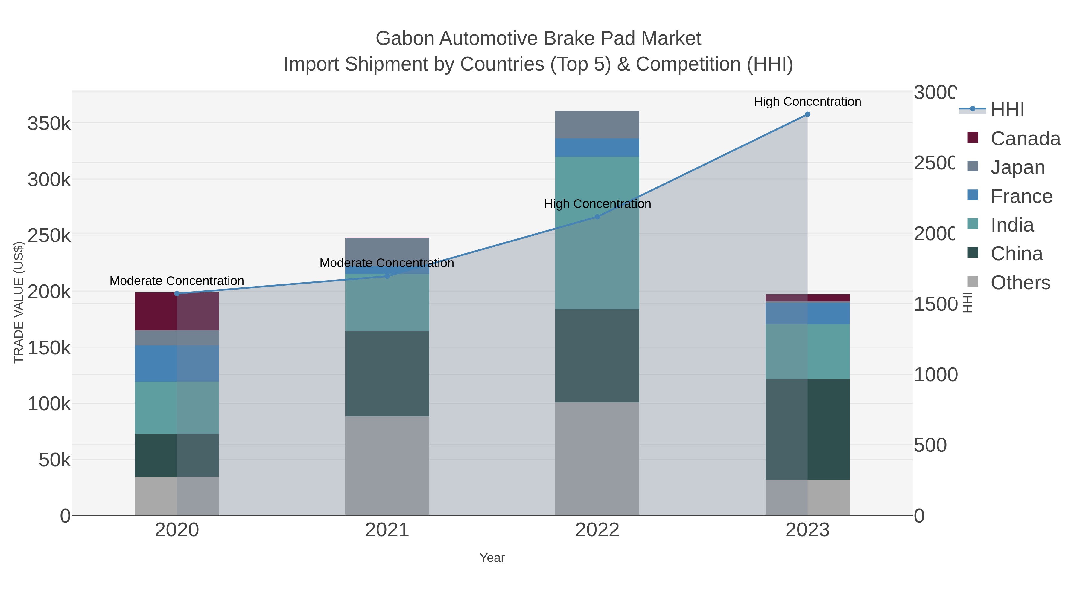 Gabon Automotive Brake Pad Market Import Shipment by Countries (Top 5) & Competition (HHI)