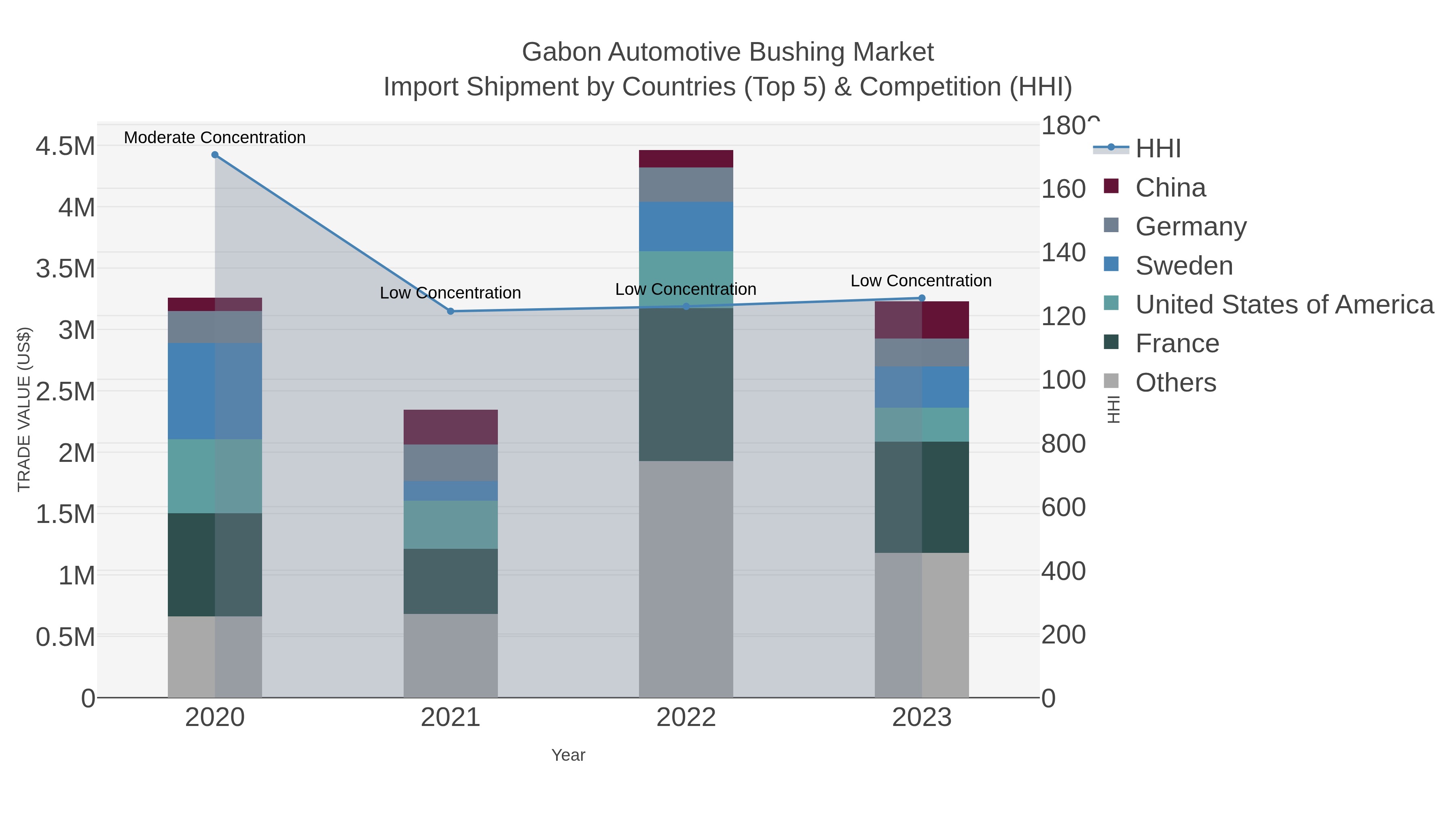 Gabon Automotive Bushing Market Import Shipment by Countries (Top 5) & Competition (HHI)