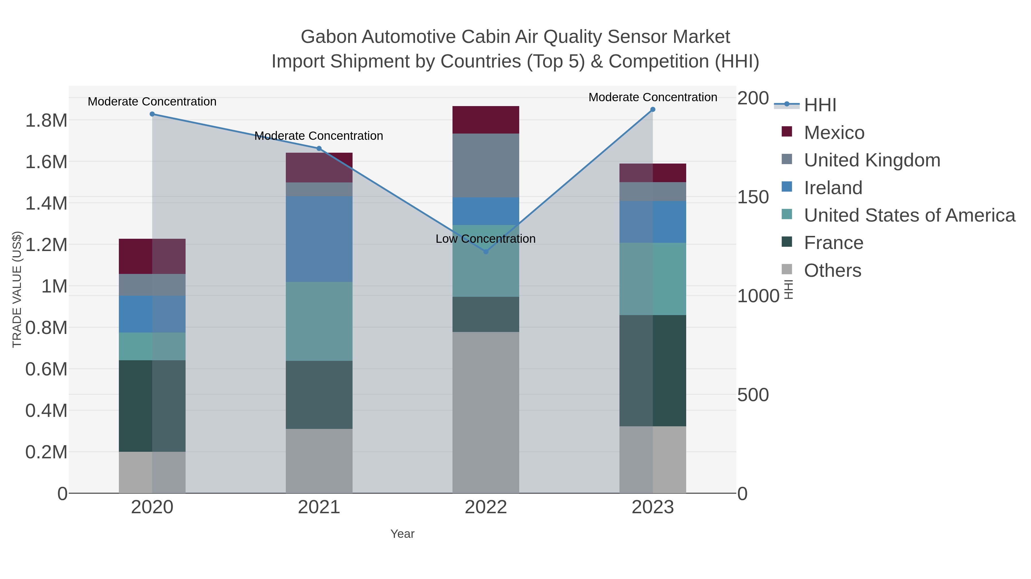 Gabon Automotive Cabin Air Quality Sensor Market Import Shipment by Countries (Top 5) & Competition (HHI)