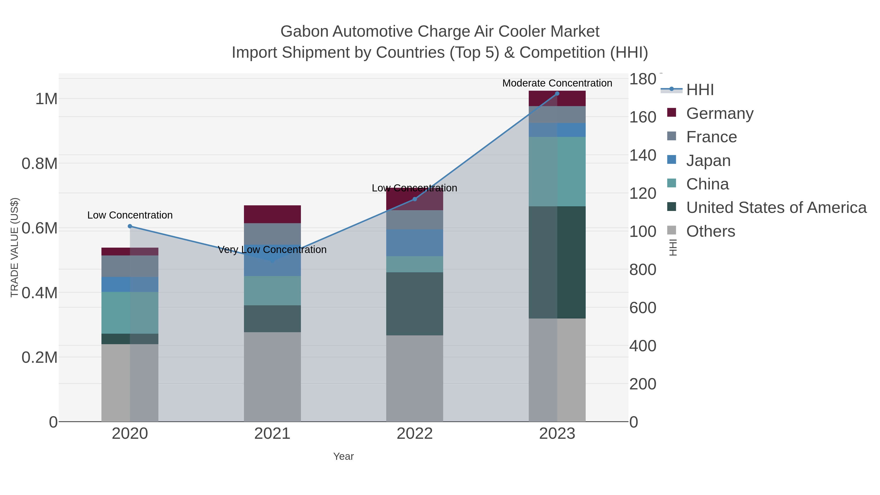 Gabon Automotive Charge Air Cooler Market Import Shipment by Countries (Top 5) & Competition (HHI)