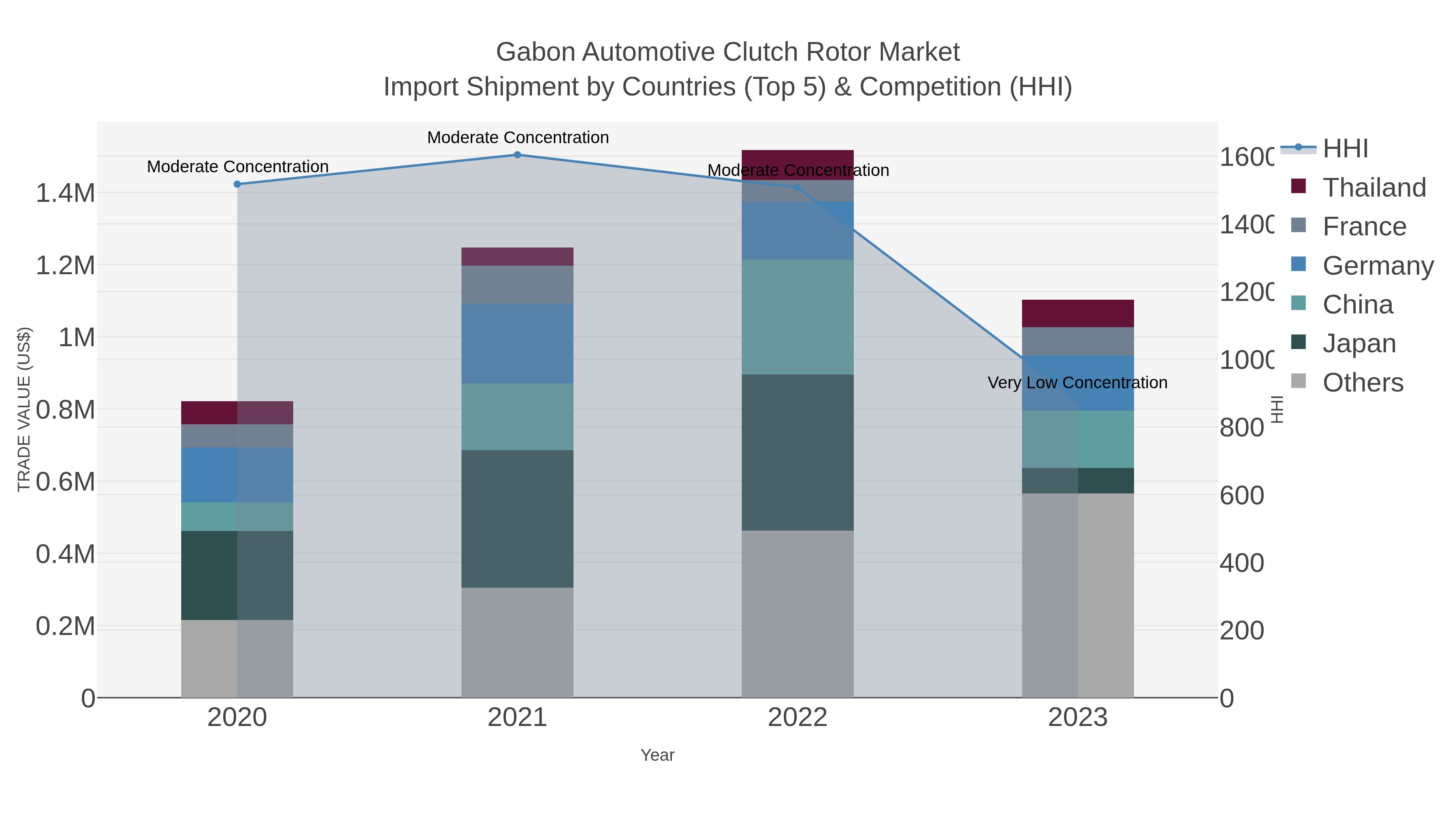 Gabon Automotive Clutch Rotor Market Import Shipment by Countries (Top 5) & Competition (HHI)