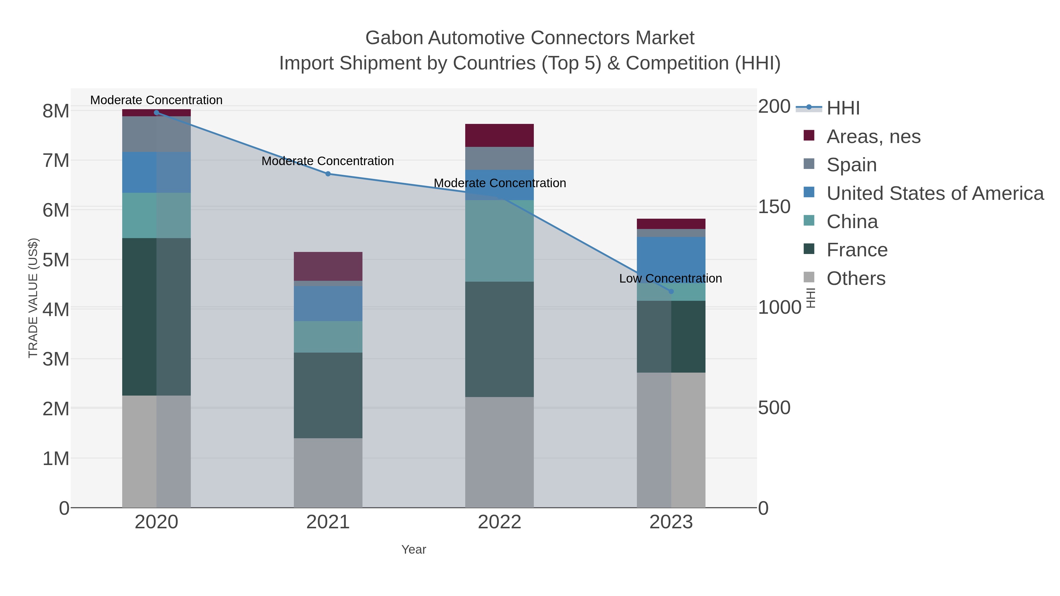 Gabon Automotive Connectors Market Import Shipment by Countries (Top 5) & Competition (HHI)