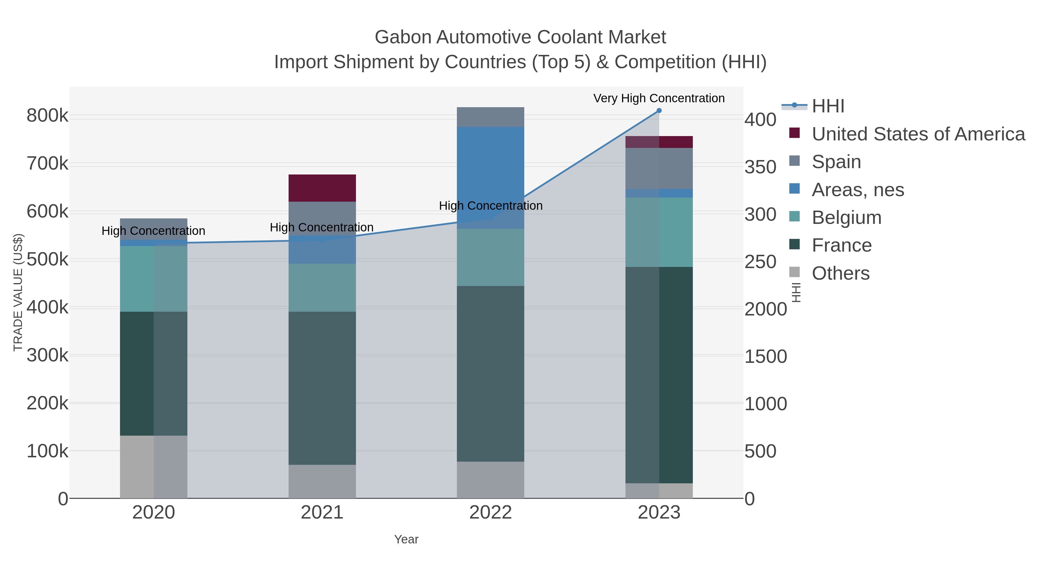 Gabon Automotive Coolant Market Import Shipment by Countries (Top 5) & Competition (HHI)