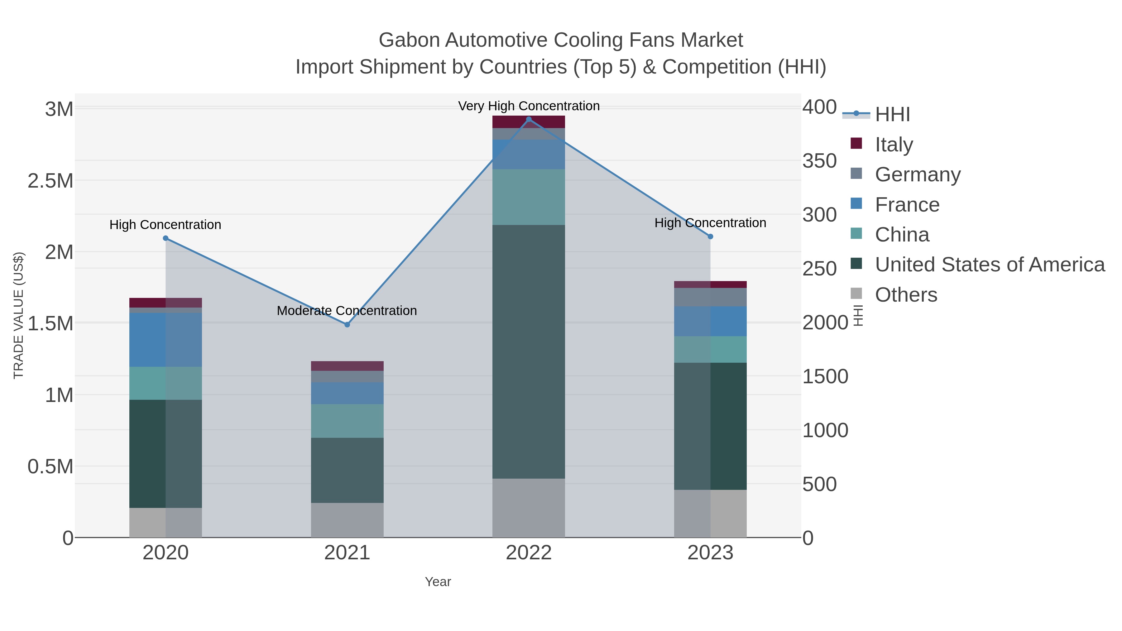 Gabon Automotive Cooling Fans Market Import Shipment by Countries (Top 5) & Competition (HHI)