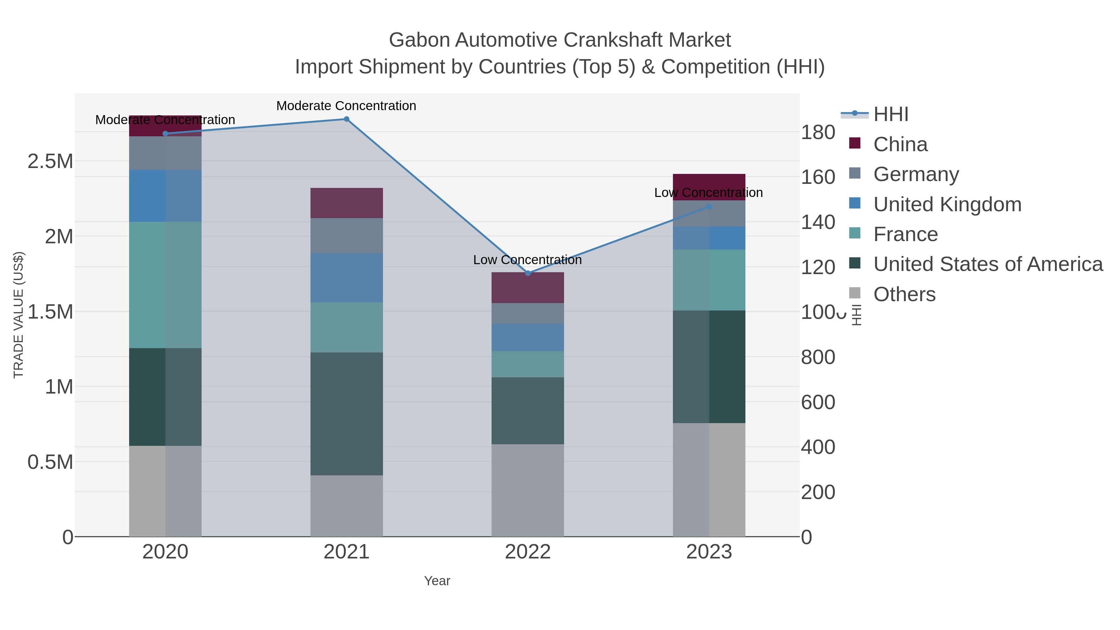Gabon Automotive Crankshaft Market Import Shipment by Countries (Top 5) & Competition (HHI)