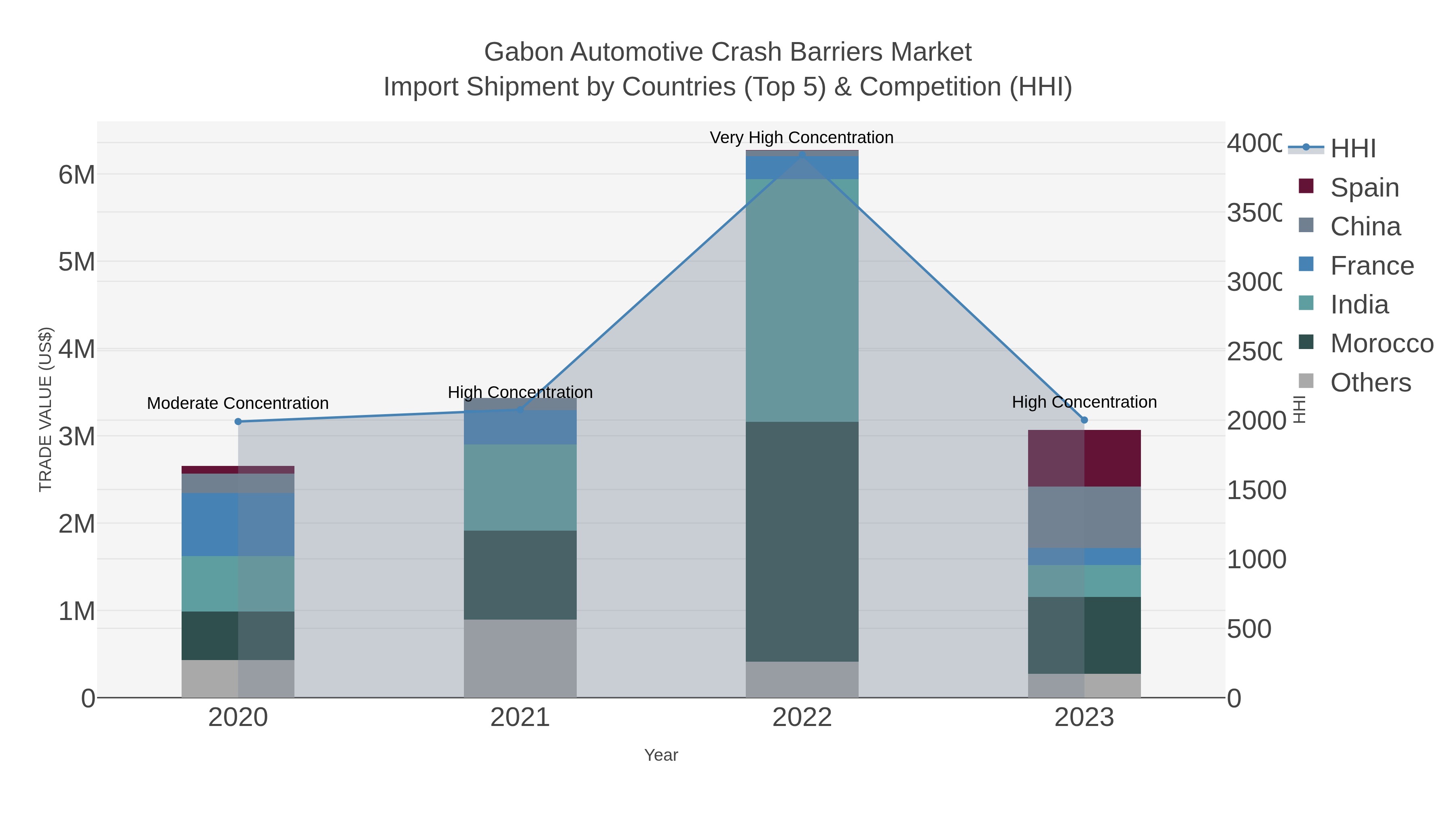 Gabon Automotive Crash Barriers Market Import Shipment by Countries (Top 5) & Competition (HHI)