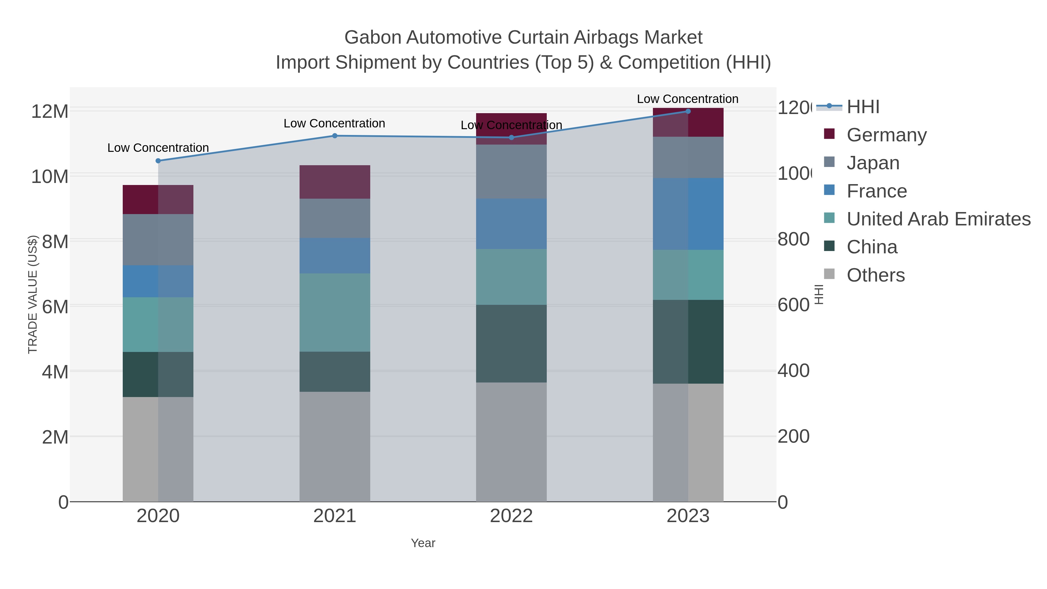 Gabon Automotive Curtain Airbags Market Import Shipment by Countries (Top 5) & Competition (HHI)
