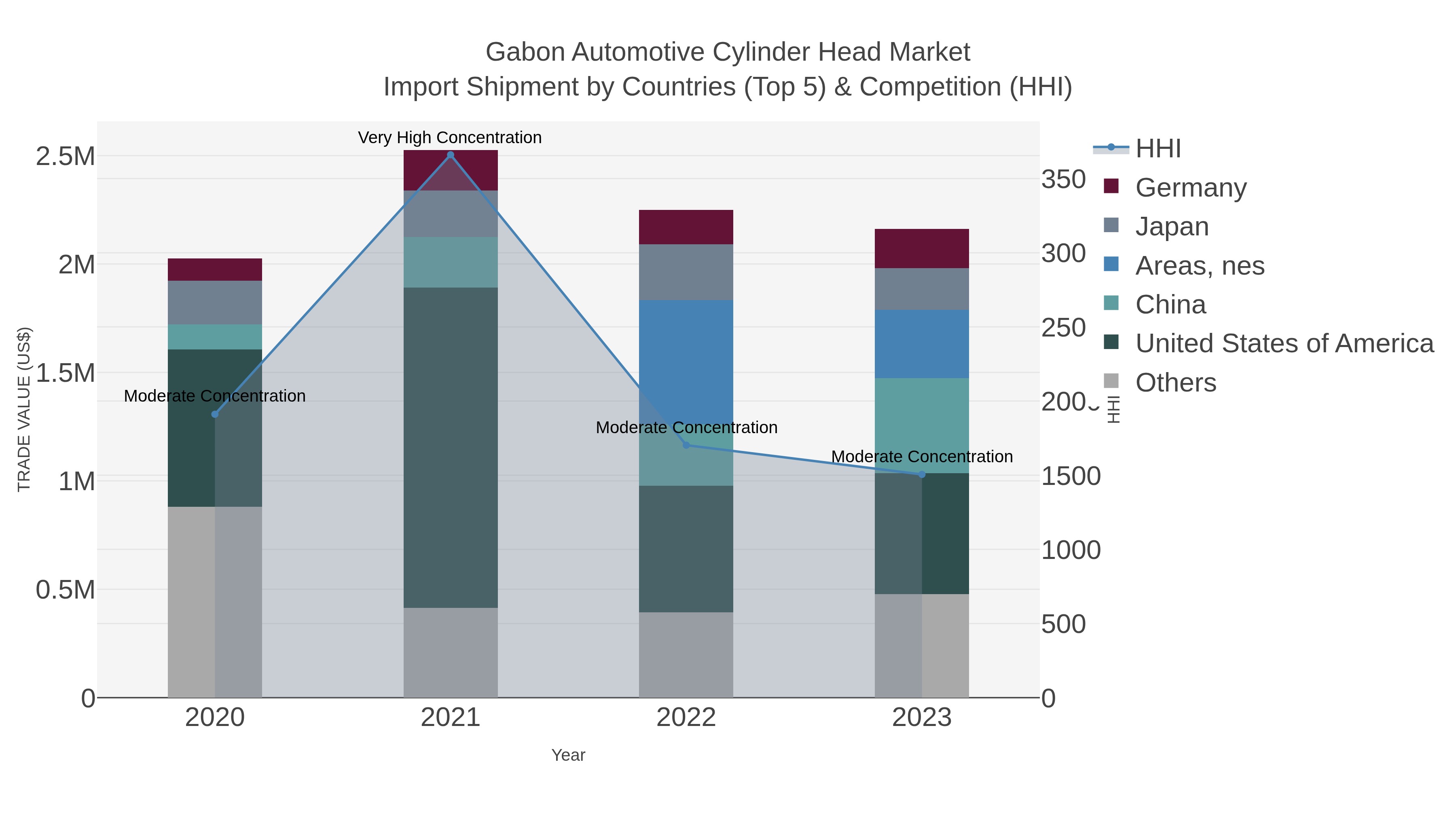 Gabon Automotive Cylinder Head Market Import Shipment by Countries (Top 5) & Competition (HHI)