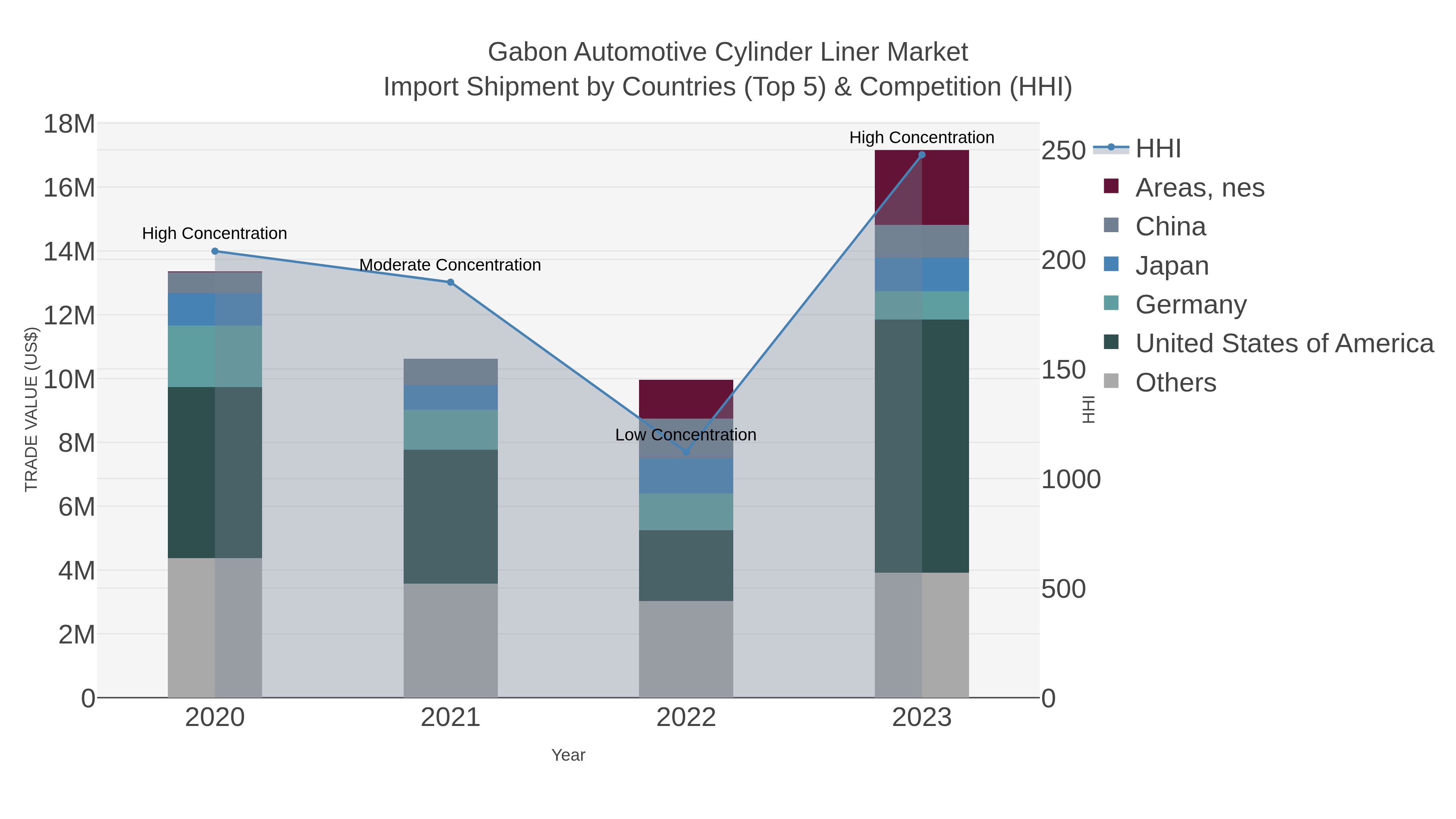Gabon Automotive Cylinder Liner Market Import Shipment by Countries (Top 5) & Competition (HHI)