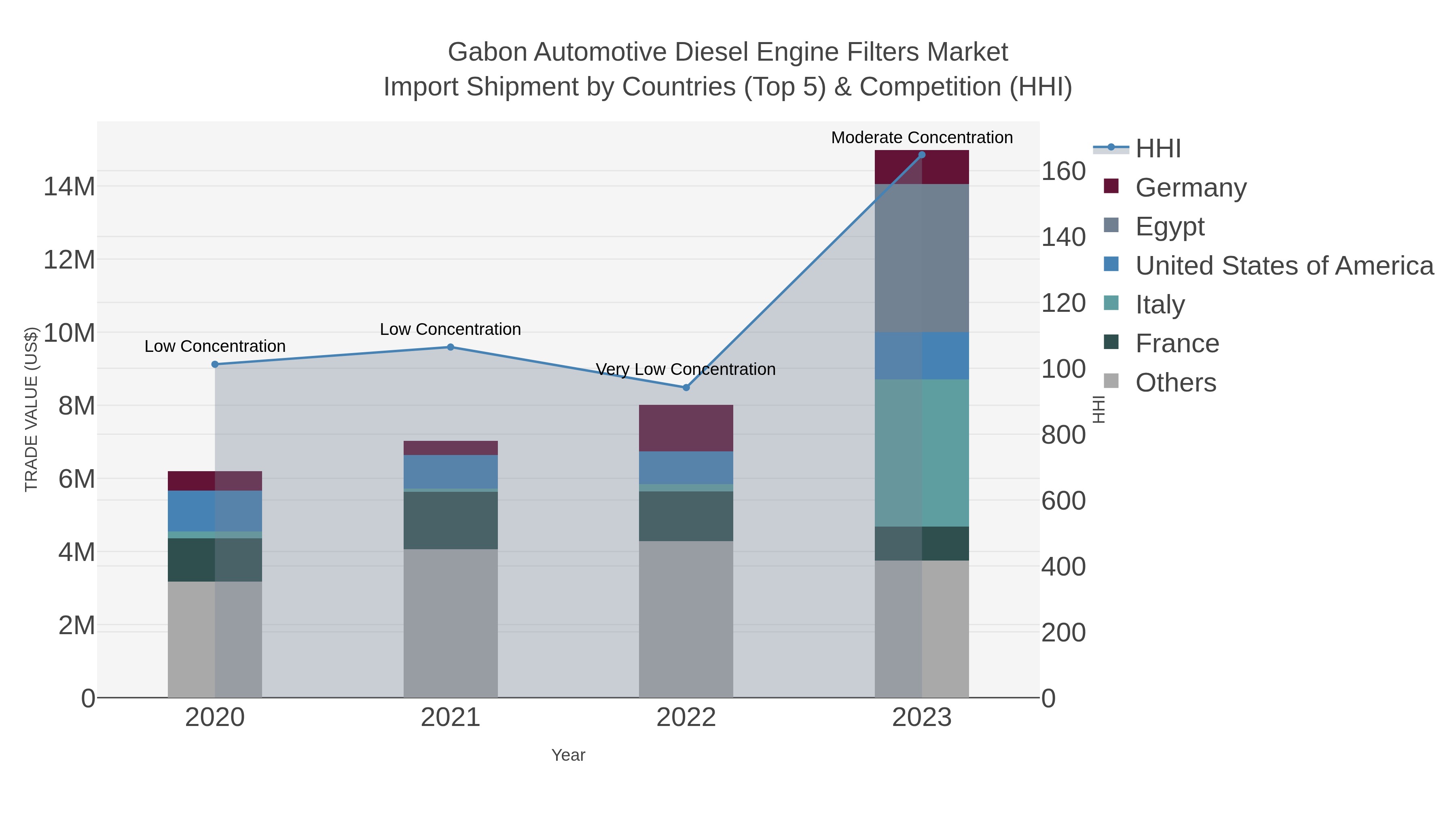 Gabon Automotive Diesel Engine Filters Market Import Shipment by Countries (Top 5) & Competition (HHI)