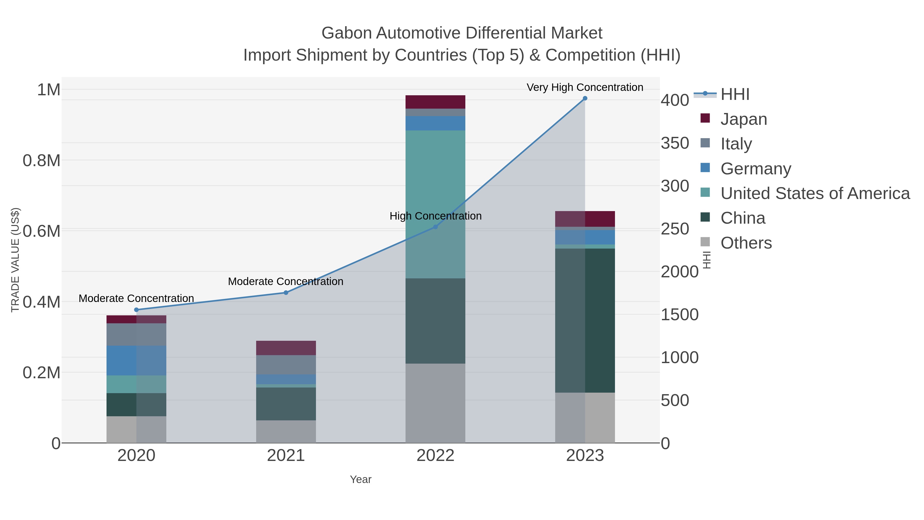 Gabon Automotive Differential Market Import Shipment by Countries (Top 5) & Competition (HHI)