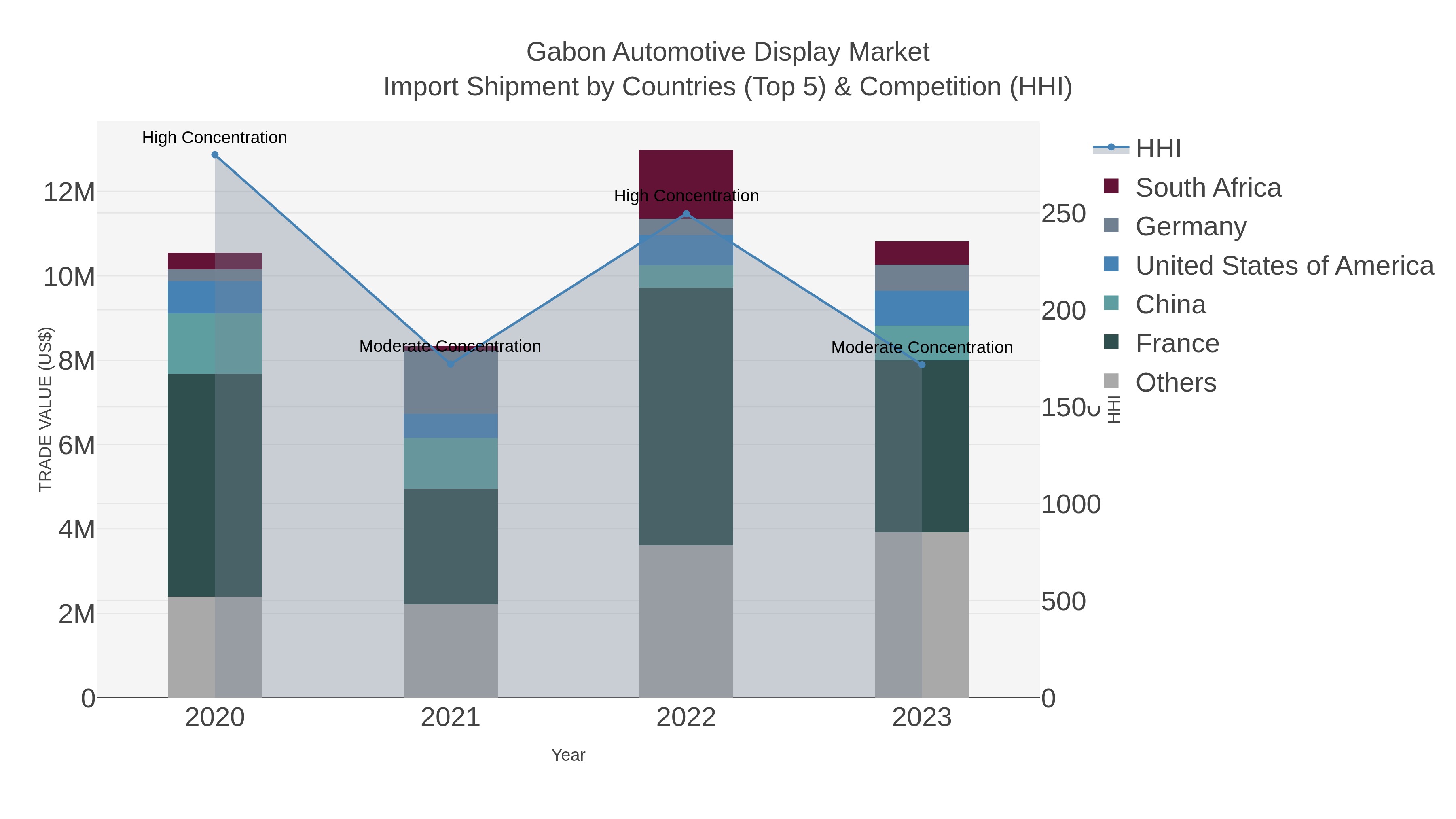 Gabon Automotive Display Market Import Shipment by Countries (Top 5) & Competition (HHI)