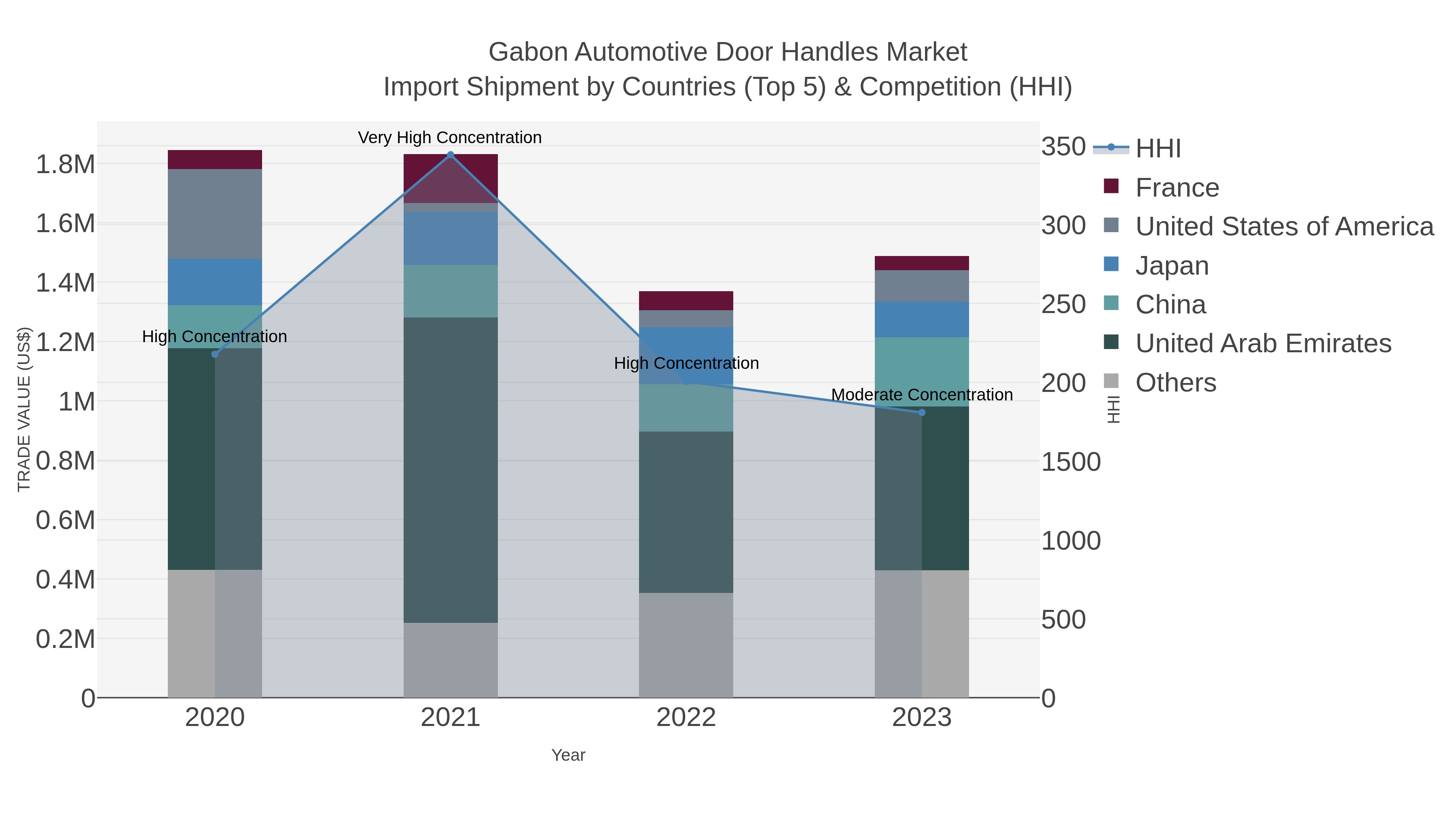 Gabon Automotive Door Handles Market Import Shipment by Countries (Top 5) & Competition (HHI)