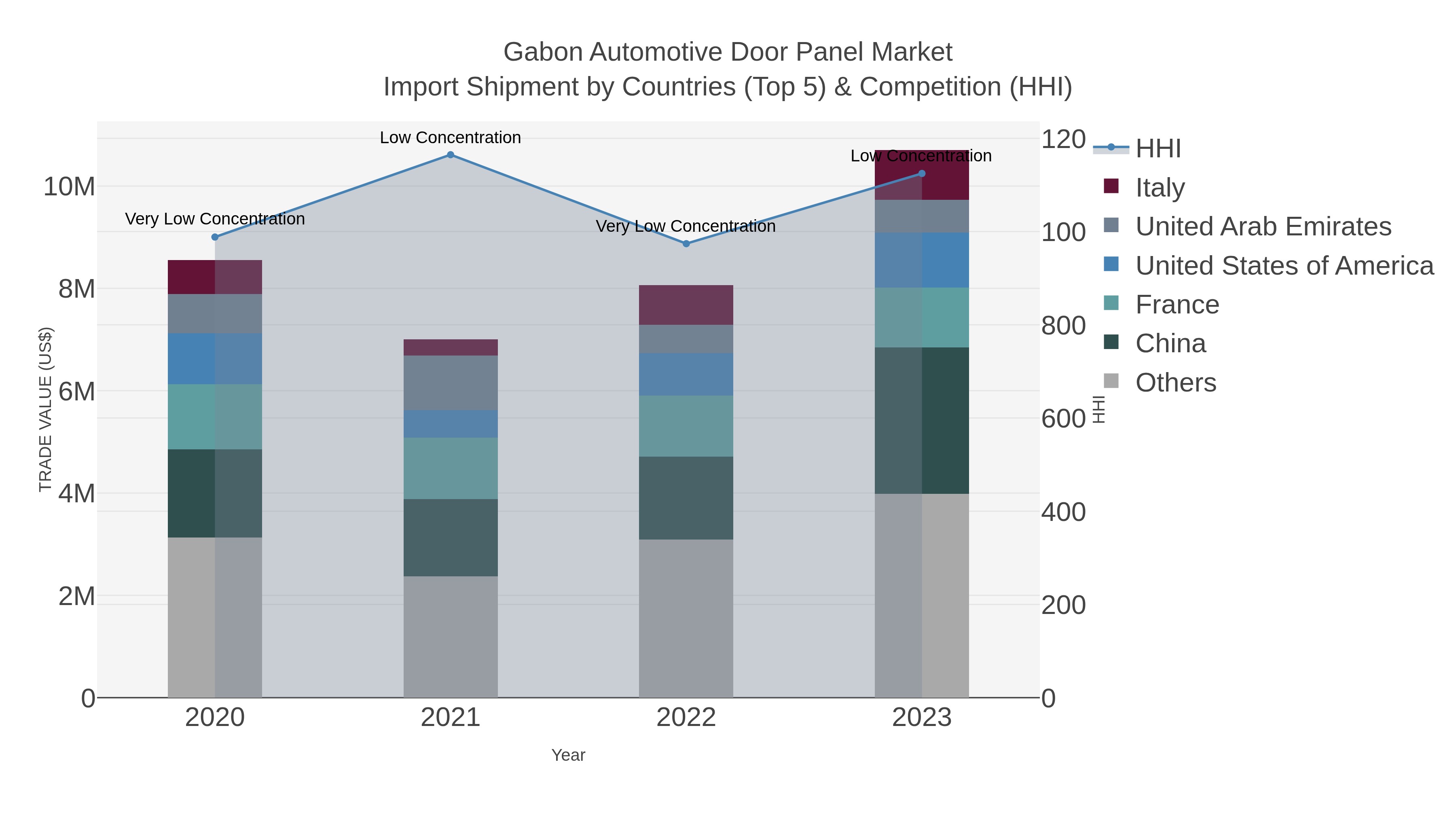 Gabon Automotive Door Panel Market Import Shipment by Countries (Top 5) & Competition (HHI)