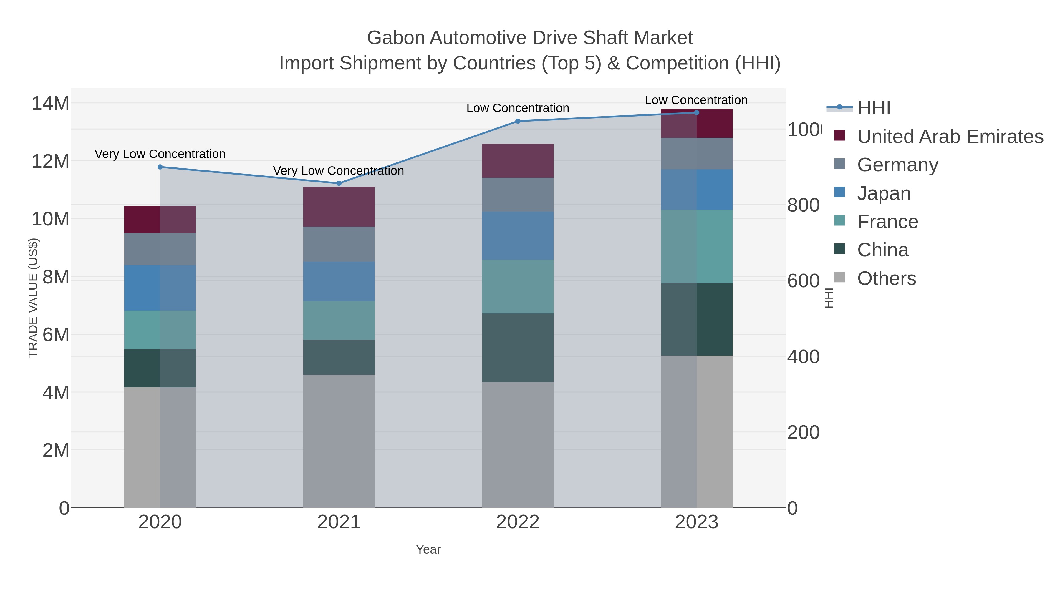 Gabon Automotive Drive Shaft Market Import Shipment by Countries (Top 5) & Competition (HHI)