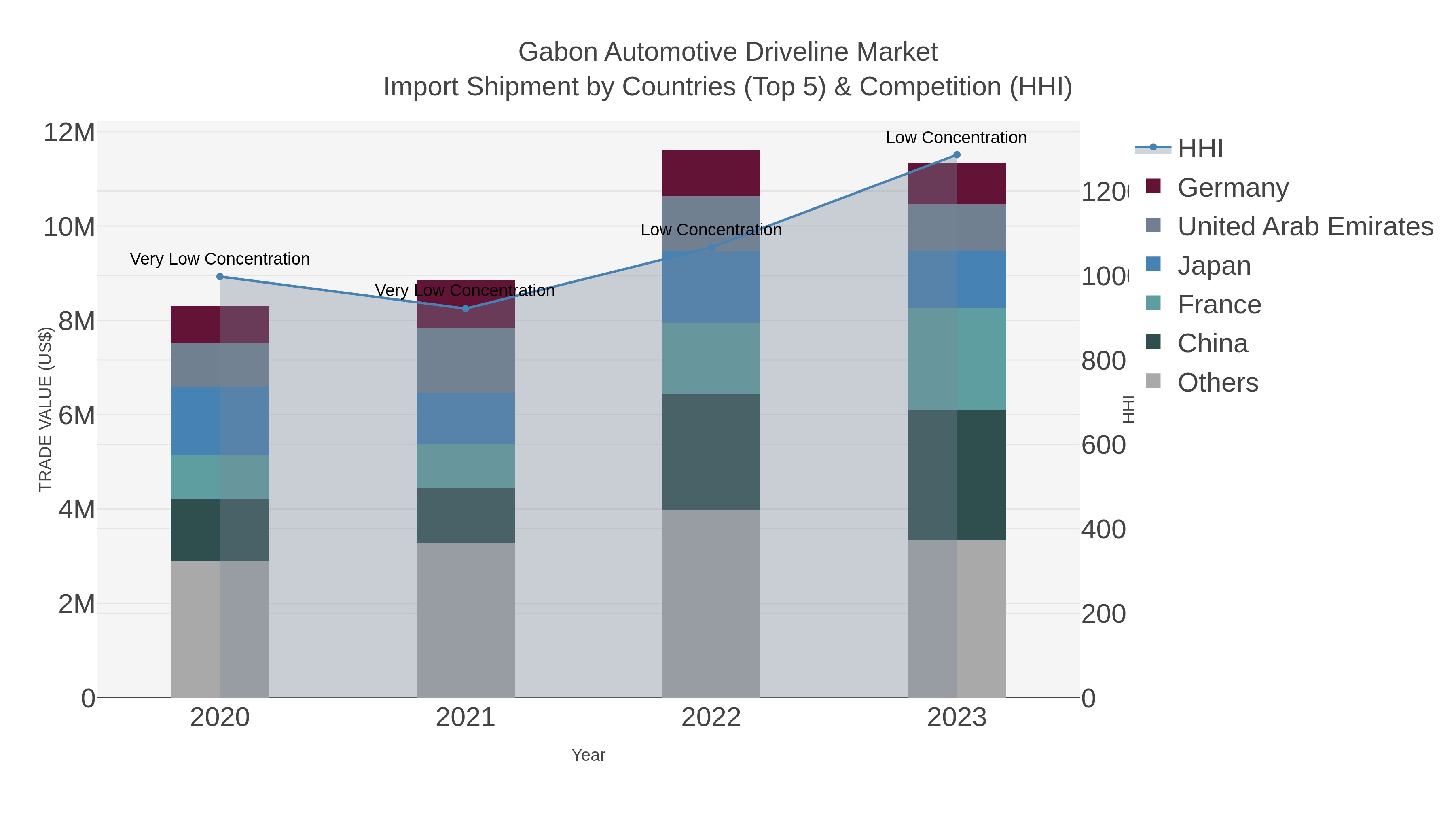 Gabon Automotive Driveline Market Import Shipment by Countries (Top 5) & Competition (HHI)