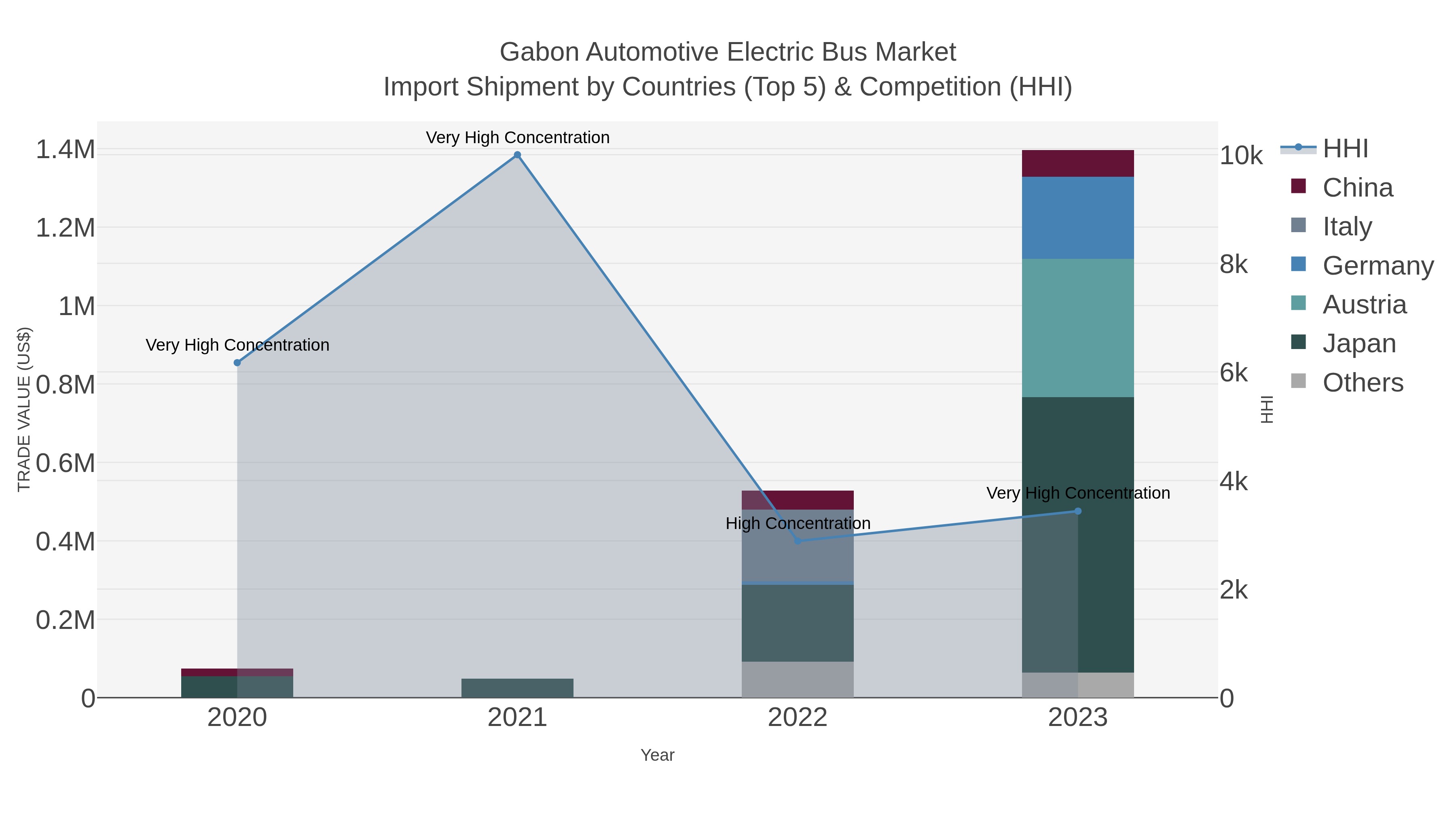 Gabon Automotive Electric Bus Market Import Shipment by Countries (Top 5) & Competition (HHI)