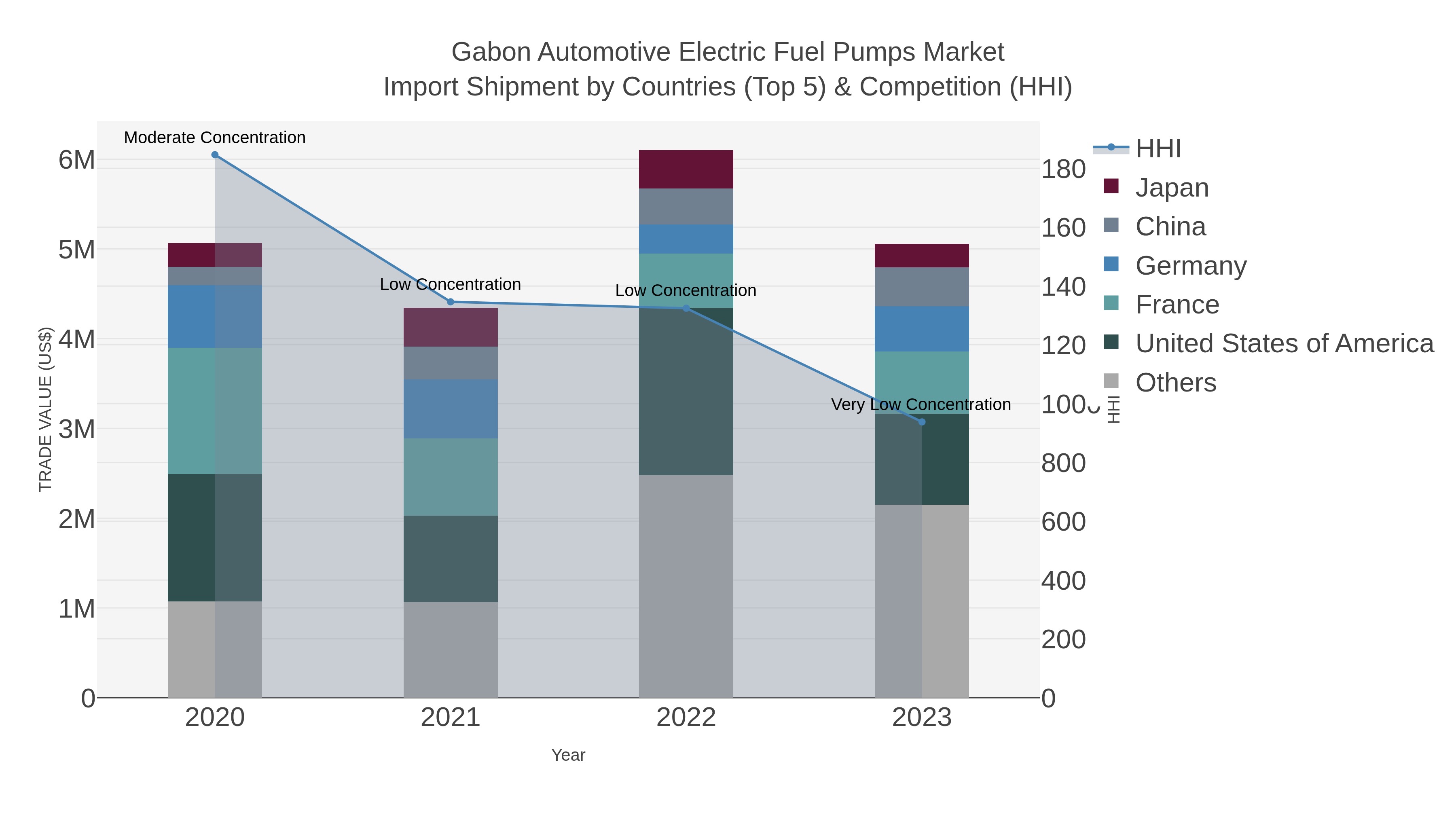Gabon Automotive Electric Fuel Pumps Market Import Shipment by Countries (Top 5) & Competition (HHI)