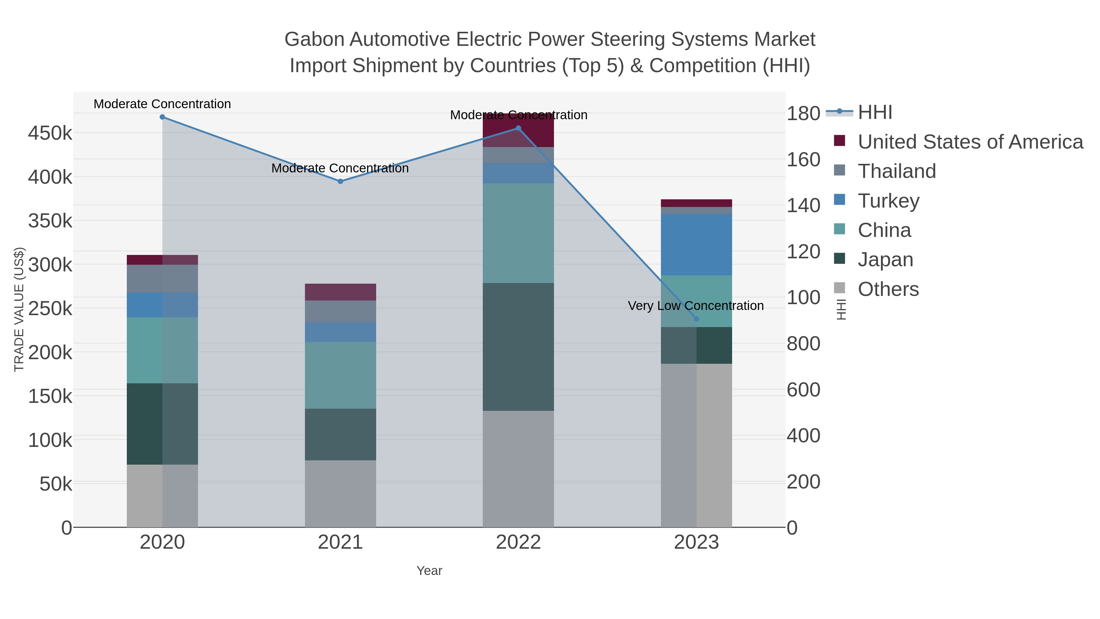 Gabon Automotive Electric Power Steering Systems Market Import Shipment by Countries (Top 5) & Competition (HHI)