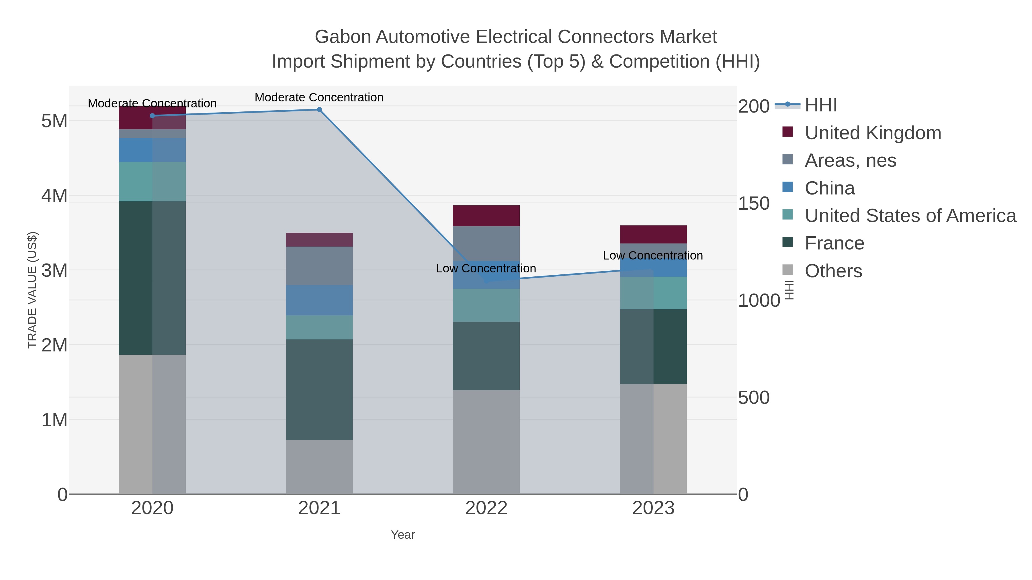 Gabon Automotive Electrical Connectors Market Import Shipment by Countries (Top 5) & Competition (HHI)