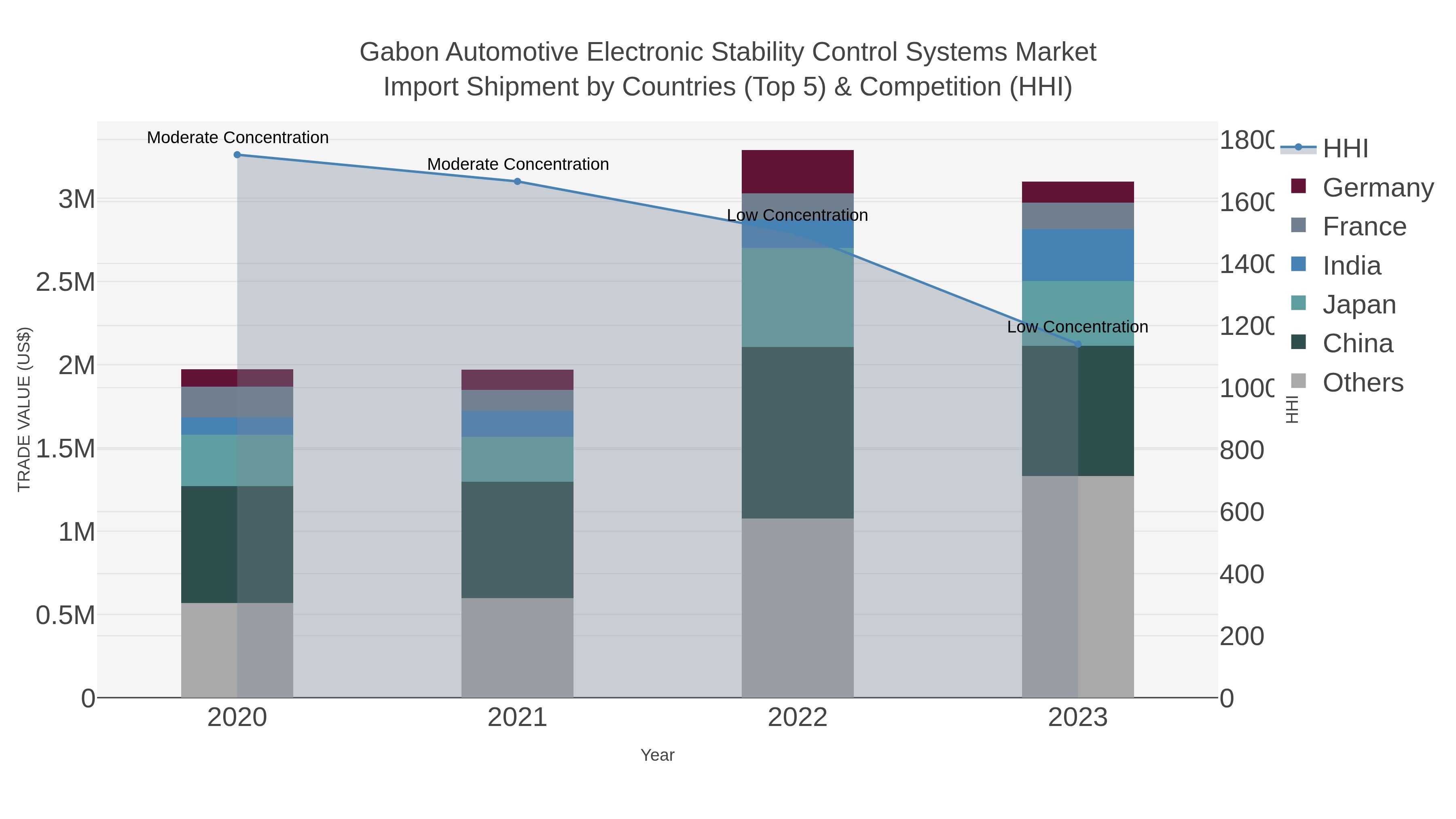 Gabon Automotive Electronic Stability Control Systems Market Import Shipment by Countries (Top 5) & Competition (HHI)