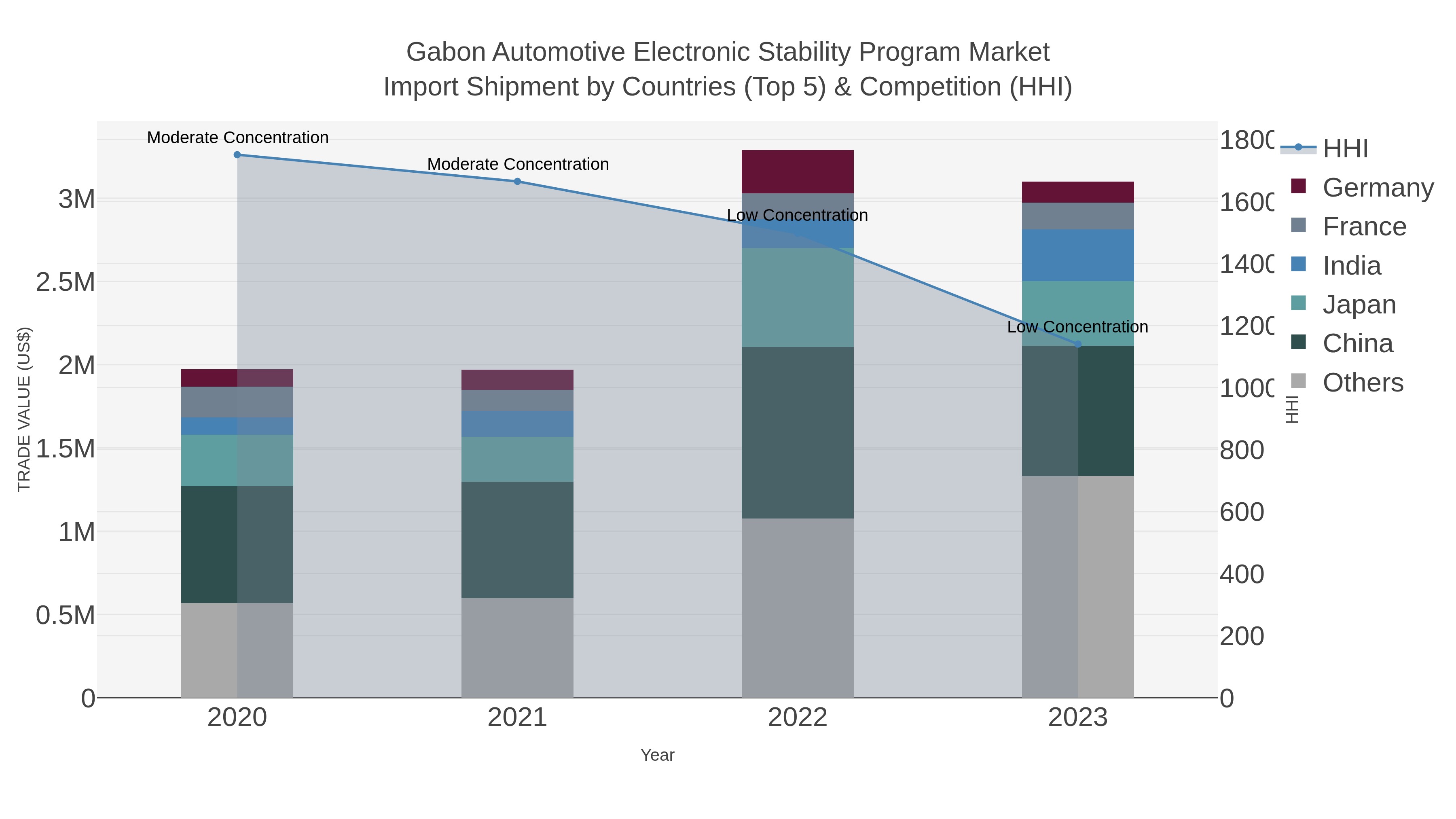 Gabon Automotive Electronic Stability Program Market Import Shipment by Countries (Top 5) & Competition (HHI)