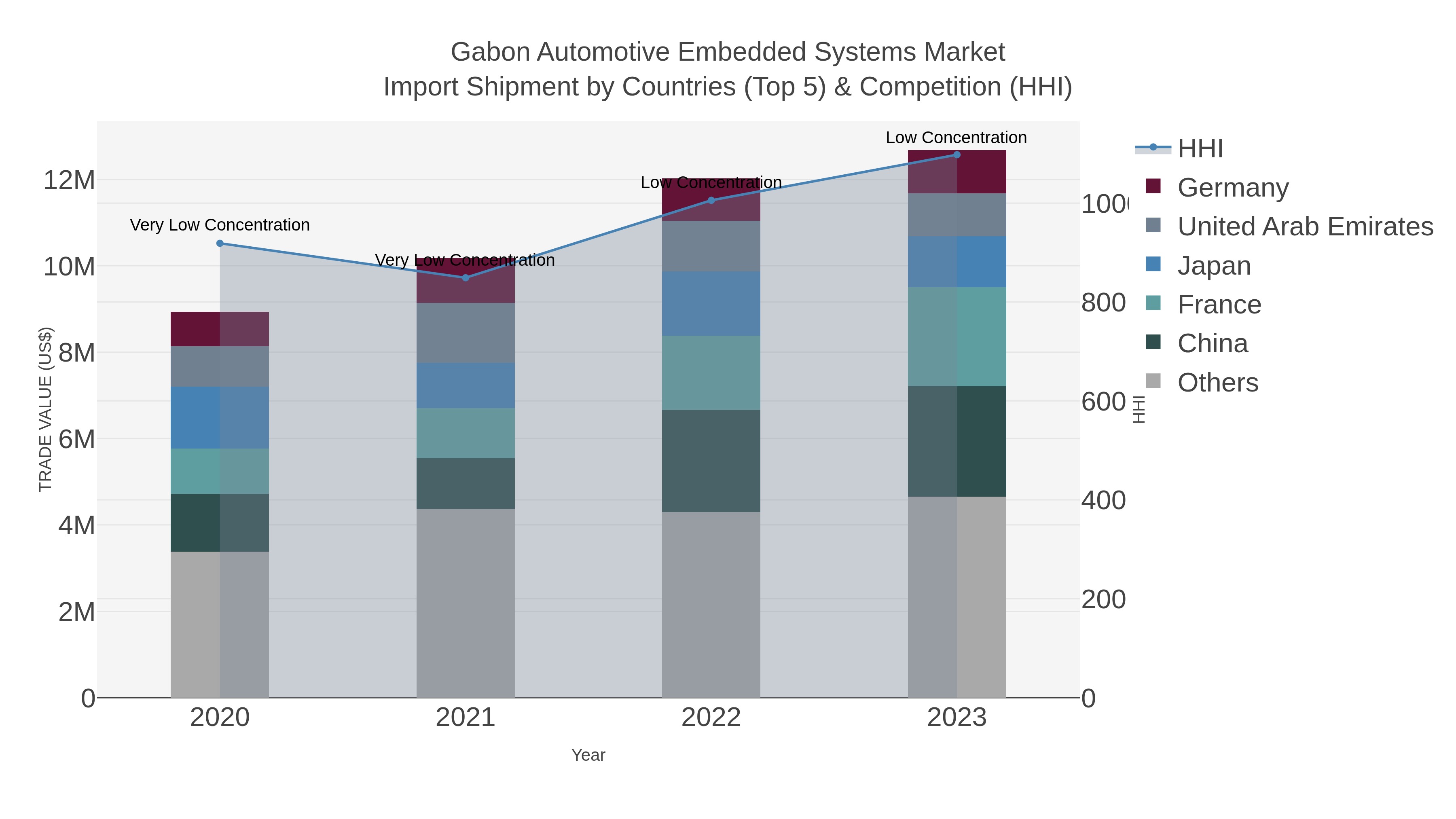 Gabon Automotive Embedded Systems Market Import Shipment by Countries (Top 5) & Competition (HHI)