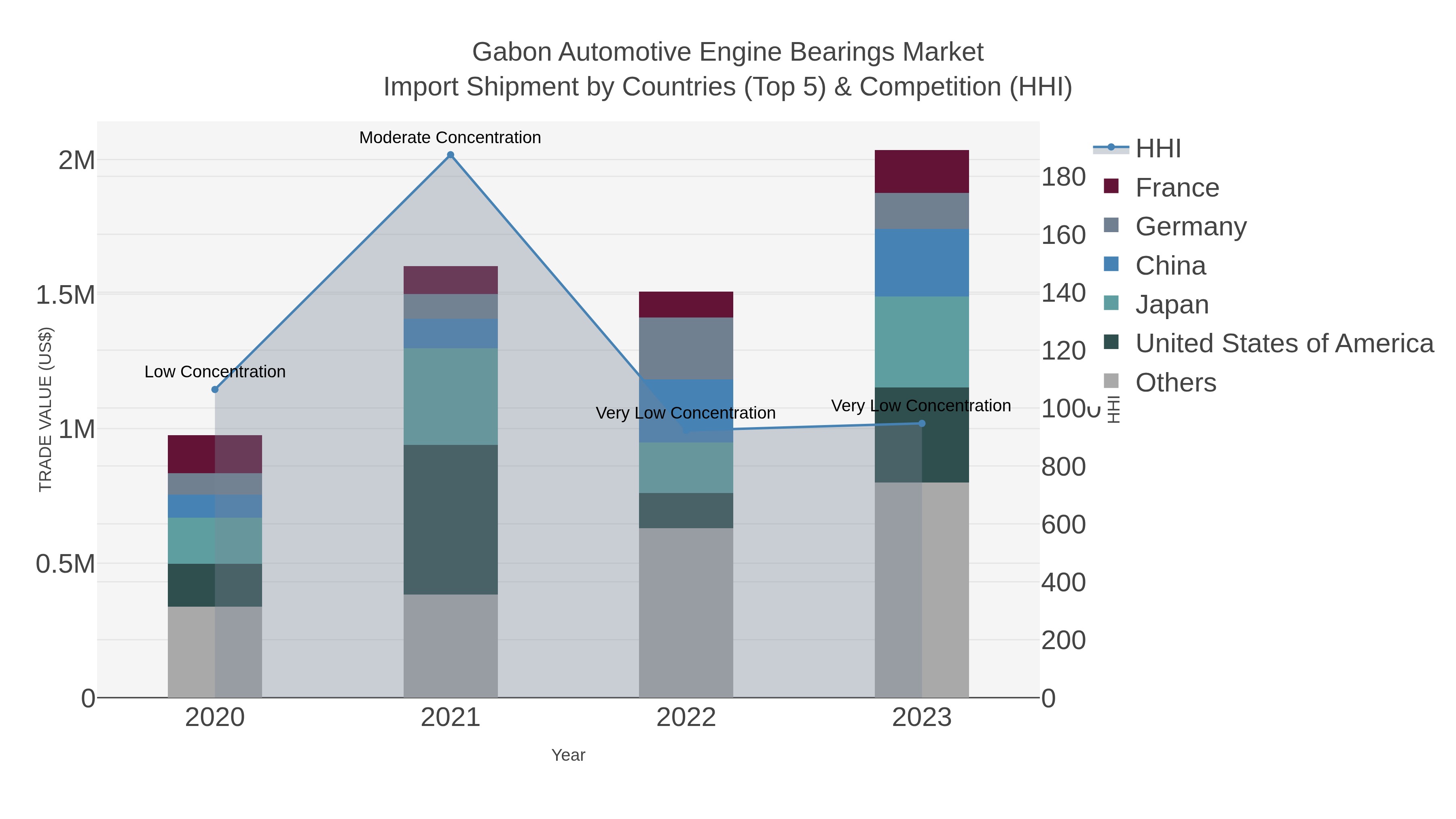 Gabon Automotive Engine Bearings Market Import Shipment by Countries (Top 5) & Competition (HHI)