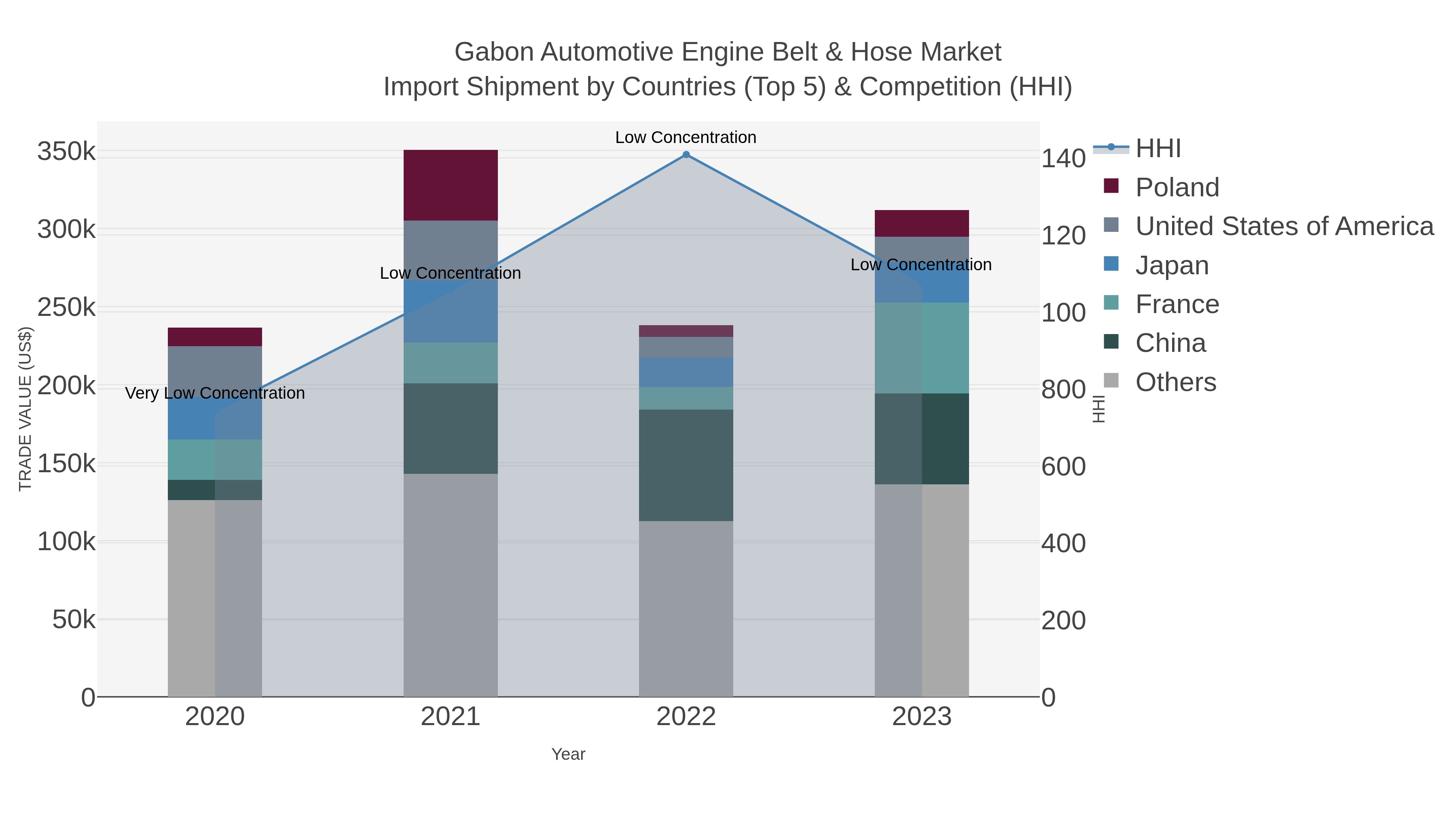 Gabon Automotive Engine Belt & Hose Market Import Shipment by Countries (Top 5) & Competition (HHI)