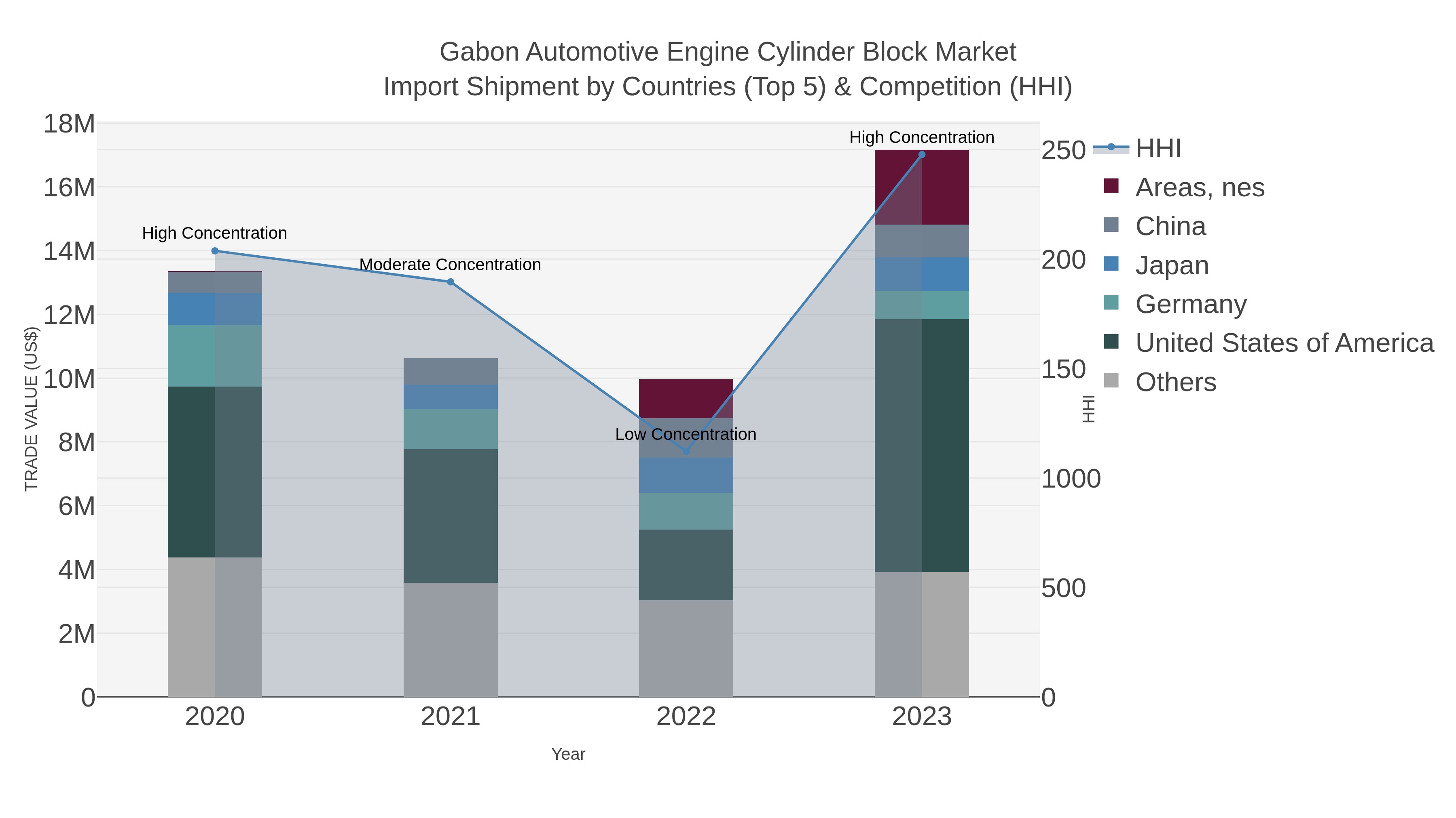 Gabon Automotive Engine Cylinder Block Market Import Shipment by Countries (Top 5) & Competition (HHI)