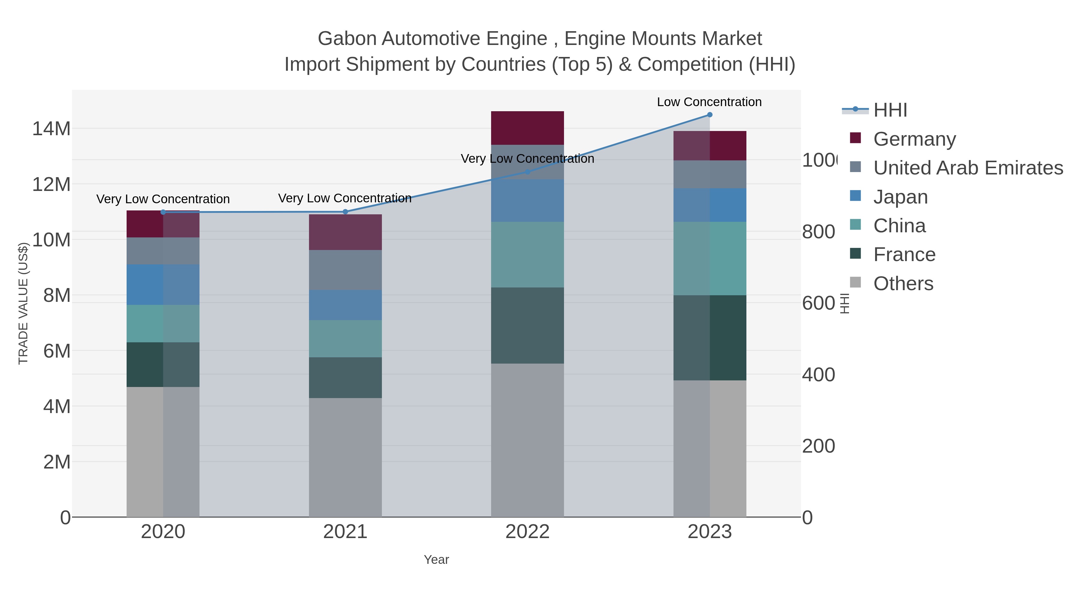 Gabon Automotive Engine , Engine Mounts Market Import Shipment by Countries (Top 5) & Competition (HHI)