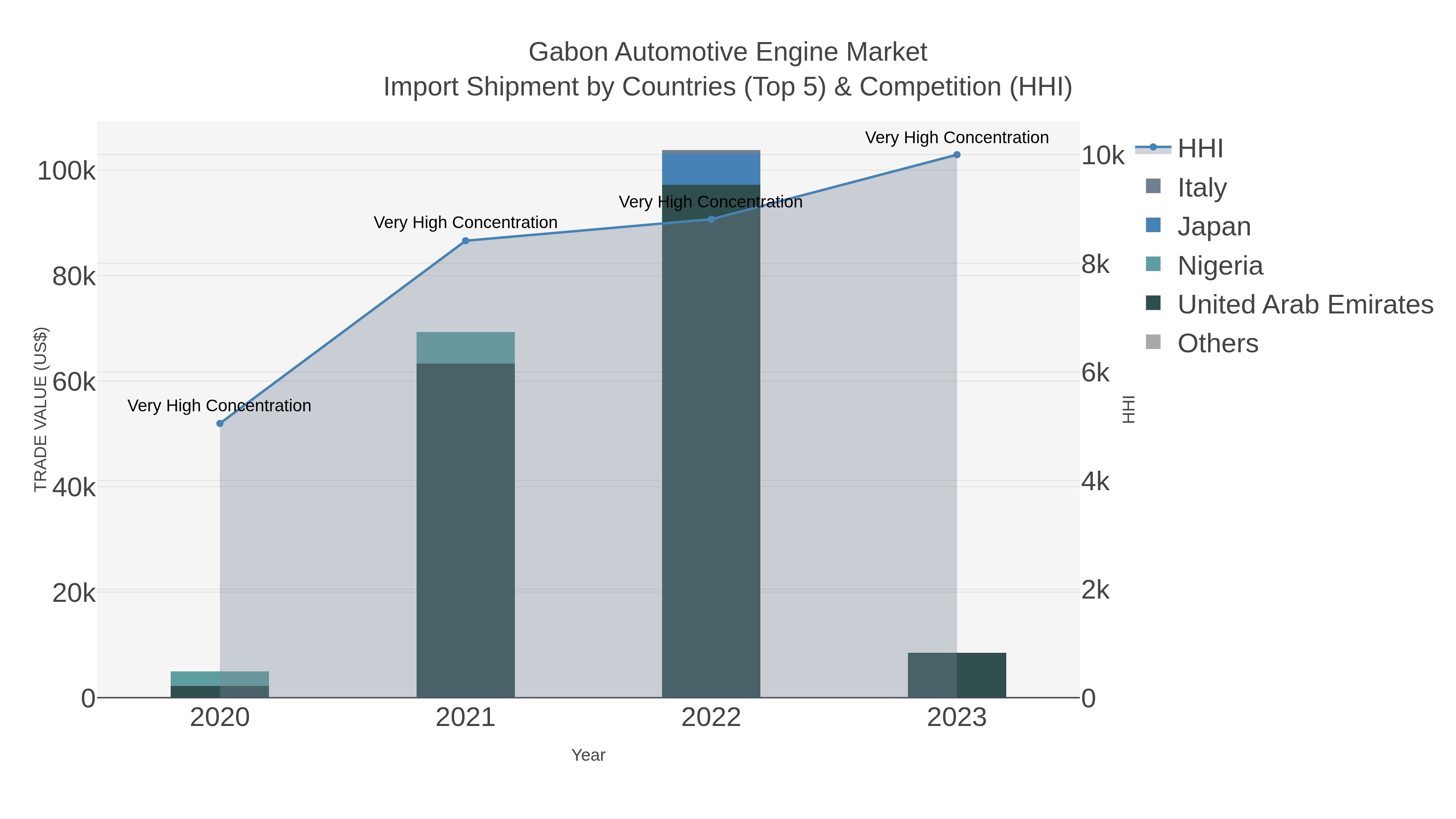 Gabon Automotive Engine Market Import Shipment by Countries (Top 5) & Competition (HHI)